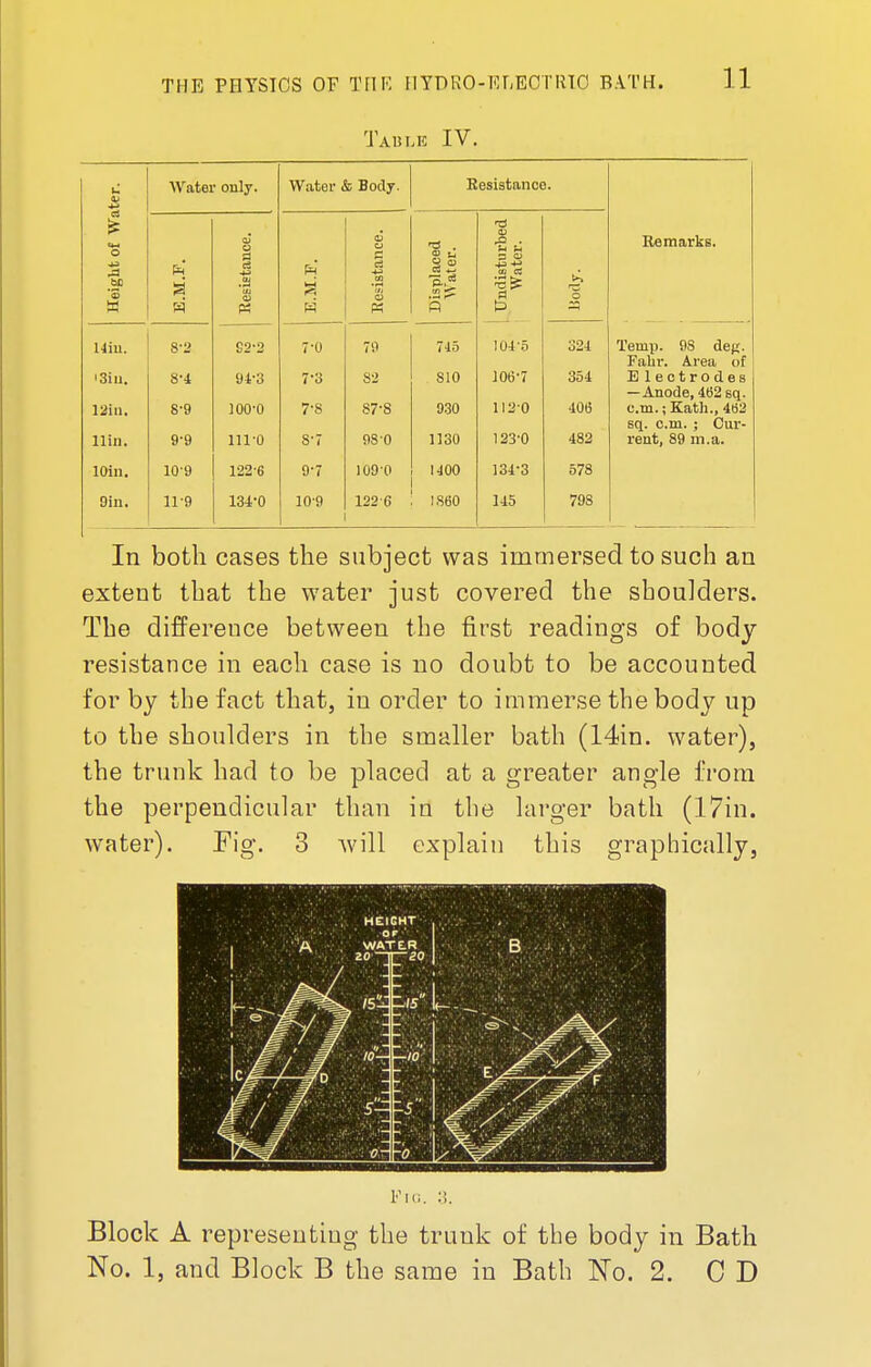 Table IV. Water only. Water & Body. Resistance. Height of Wa E.M.F. o I 43 m *«j <u M E.M.F. Resistance. Displaced Water. -3 cu .a £ CJ += 00 ~ i tA o 3? Remarks. . . 14iu. i3iu. 12in. llin. 8-2 8-4 8- 9 9- 9 S2-2 94-3 100-0 111-0 7-0 7- 3 7'8 8- 7 79 82 87-8 98-0 745 S10 930 1130 104-5 106-7 112-0 123-0 324 354 406 482 Temp. 98 deg. Falir. Area of Electrodes —Anode, 462 sq. o.m.;Kath., 462 sq. cm. ; Cur- rent, 89 m.a. lOin. 109 122-6 9-7 109-0 1400 134-3 578 9in. U-9 134-0 109 1226 I860 145 79S In both cases the subject was immersed to such an extent that the water just covered the shoulders. The difference between the first readings of body resistance in each case is no doubt to be accounted for by the fact that, in order to immerse the body up to the shoulders in the smaller bath (14in. water), the trunk had to be placed at a greater angle from the perpendicular than in the larger bath (17in. water). Fig. 3 will explain this graphically, Pig. :s. Block A representing the trunk of the body in Bath No. 1, and Block B the same in Bath No. 2. CD