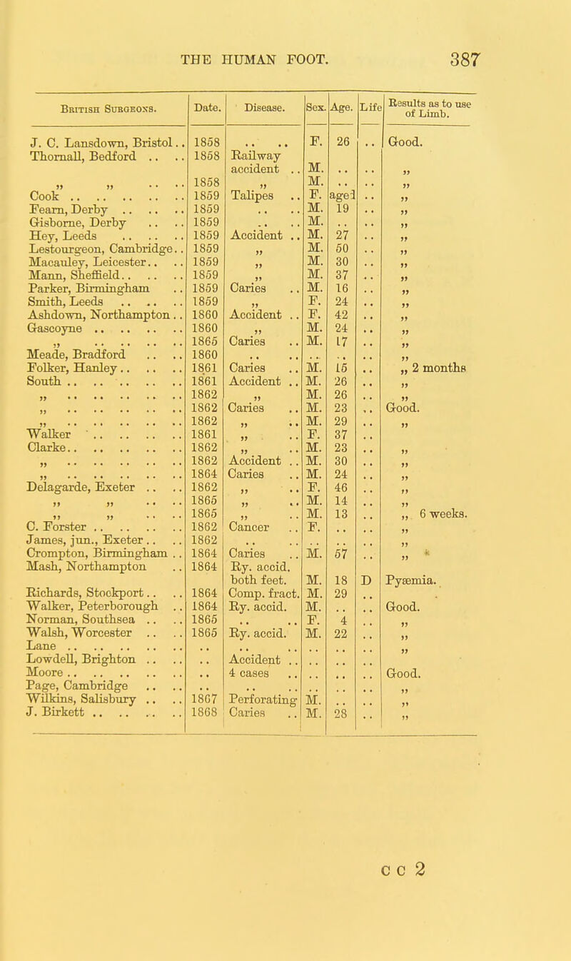 British Suboeoxs. Date. Disease. Sex. Age. Life Results as to use of Ldmb. J. C. Lansdown, Bristol.. 1858 .. F. 26 Good. ThomaU, Bedford .. .. 1868 Railway accident .. M. 79 )> If .... 1858 )> M. 77 Cook 1859 Talipes F. age a 77 1859 M. 19 77 Gisbome, Derby 1869 M. 77 1859 Accident .. M. 27 77 Lestonrgeon, Cambridge.. Macauley, Leicester.. 1859 » TIT M. 50 77 1859 M. 30 77 1859 » M. 37 77 Parker, Birmingham 1859 Caries M. 16 77 1859 »> F. 24 77 Ashdown, Northampton.. 1860 Accident .. F. 42 77 1860 ?> M. 24 77 1865 Caries M. 17 77 Meade, Bradford 1860 .. 77 1861 Caries M. 16 „ 2 months South ., ,. 1861 Accident ., M. 26 )) 1862 » M. 26 77 1862 Caries M. 23 Good. 1862 M. 29 77 1861 17 F. 37 1862 M. 23 77 1862 Accident .. M. 30 77 1864 Caries M. 24 77 Delagarde, Exeter .. 1862 )) • • F. 46 77 »i >» .... 1865 79 • • M. 14 77 i> ji .... 1865 77 M. 13 „ 6 -weeks. C. Forster 1862 Cancer F. 77 James, jim., Exeter.. 1862 77 Crompton, Birmingham .. 1864 Caries M. 67 77 * Mash, Northampton 1864 Ry. accid. both feet. M. 18 D Pysemia. Richards, Stockport.. 1864 Comp. fract. M. 29 Walker, Peterborough .. 1864 Ry. accid. M. Good. Norman, Southsea .. 1865 F. 4 77 77 Walsh, Worcester .. 1865 Ry. accid. M. 22 77 Accident 4 cases Good. 77 WUkins, Salisbury .. 1867 Perforating M. 79 J. Birkett 1868 Caries 1 M. 28 97 c c 2