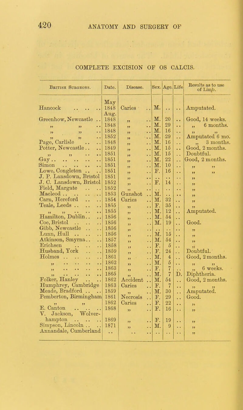 COMPLETE EXCISION OP OS CALOIS. Sbitish Suboeoks. Date. j Disease. 3ex. Aee. Life Results as to use of Lin^b. May M. 1848 Caries Amputated. Aug. Greenhow, Newcastle .. 1848 » • • M. 20 Good, 14 weeks. » >> • • 1848 i> • • M. 29 „ 6 months. j> )? • • 1848 )> • • M. 16 99 99 1862 >» • • M. 29 Amputated 6 mo. Page, Carlisle 1848 f> • • M. 16 „ 3 months. Potter, Newcastle.. 1849 M. 18 Good, 2 months. >) »> . . .t 1861 >t M. 16 Doubtful. 1851 >» • • M. 22 Good, 2 months. 1881 »> ■ • M. 10 99 99 Lowe, Congleton .. 1881 )» • • F. 16 » 99 J. P. Lansdown, Bristol J. C. Lansdown, Bristol 1861 1862 )> F. 14 » 99 Field, Margate .. .. 1862 1853 Gunshot .. M. 99 99 Cam, Hereford 1854 Caries M. 32 99 1865 F. 35 99 1865 >» • • M. 12 Amputated. Hamilton, Dublin.. 1866 »> • • M. 54 1886 >> • • M. 19 Good. Gibb, Newcastle .. 1836 1866 H • • M. 15 J9 9f Atkinson, Smyrna.. 1867 IJ M. 54 JJ 1868 1> F. 6 JJ Husband, York 1869 ,9 * * F. 24 Doubtful. 1861 J» M. 4 Good, 2 months. 19 JM. C 0 99 99 1863 99 • • F. 7 „ 6 weeks. 1865 99 M. 7 D. Diphtheria. Folker, Hanley 1862 Accident .. M. 84 Good, 2 months. Humphrey, Cambridge 1863 Caries F. 7 99 99 Meade, Bradford .. 1869 99 M. 30 Amputated. Pemberton, Birmingham 1861 Necrosis .. F. 29 Good. 1862 Caries F. 22 >> 1868 99 F. 16 99 Y. Jackson, Wolver- 1869 99 • • F. 19 99 Simpson, Lincoln .. 1871 99 M. 9 99 Annandale, Cumberland 99