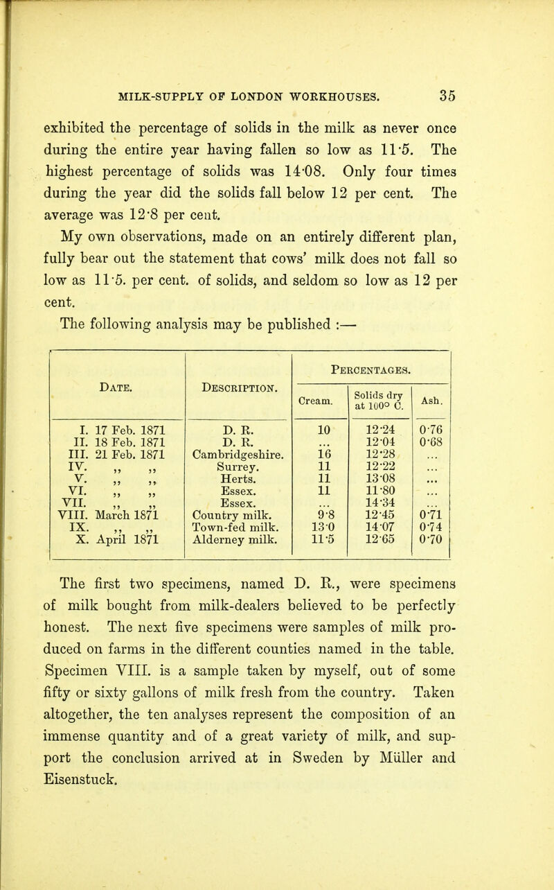 exhibited the percentage of solids in the milk as never once during the entire year having fallen so low as 11*5. The highest percentage of solids was 14*08. Only four times during the year did the solids fall below 12 per cent. The average was 12*8 per cent. My own observations, made on an entirely different plan, fully bear out the statement that cows' milk does not fall so low as 11 5. per cent, of solids, and seldom so low as 12 per cent. The following analysis may be published :— Date. Description. Percentages. Solids dry at 100O C. Cream. Ash. I. 17 Feb. 1871 D. Pv. 10 12 24 076 II. 18 Feb. 1871 D. R. 12-04 0-68 III. 21 Feb. 1871 Cambridgeshire. 16 12-28 IV. „ „ Surrey. 11 12-22 v. „ Herts. 11 13-08 vi. „ „ Essex. 11 11-80 VII. „ Essex. 14 34 VIII. March 1871 Country milk. 9;8 12-45 0:71 IX. „ „ Town-fed milk. 13-0 14-07 0-74 X. April 1871 Alderney milk. 11-5 12 65 070 The first two specimens, named D. R., were specimens of milk bought from milk-dealers believed to be perfectly honest. The next five specimens were samples of milk pro- duced on farms in the different counties named in the table. Specimen VIII. is a sample taken by myself, out of some fifty or sixty gallons of milk fresh from the country. Taken altogether, the ten analyses represent the composition of an immense quantity and of a great variety of milk, and sup- port the conclusion arrived at in Sweden by Miiller and Eisenstuck.