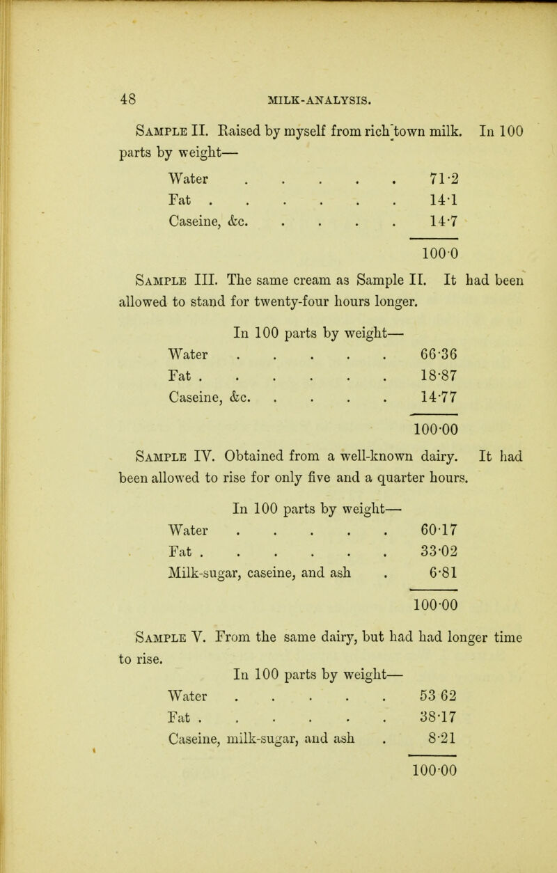 Sample II. Raised by myself parts by weight— Water Fat . . . . Caseine, &c. from ricVtown milk. In 100 71-2 14-1 147 1000 Sample III. The same cream as Sample II. It had been allowed to stand for twenty-four hours longer. In 100 parts by weight— Water 66-36 Fat 18-87 Caseine, &c. . . . . 14*77 100-00 Sample IY. Obtained from a well-known dairy. It had been allowed to rise for only five and a quarter hours. In 100 parts by weight— Water 60-17 Fat 33-02 Milk-sugar, caseine, and ash . 6-81 100-00 Sample V. From the same dairy, but had had longer time to rise. In 100 parts by weight— Water 53 62 Fat 38-17 Caseine, milk-sugar, and ash . 8-21 100-00