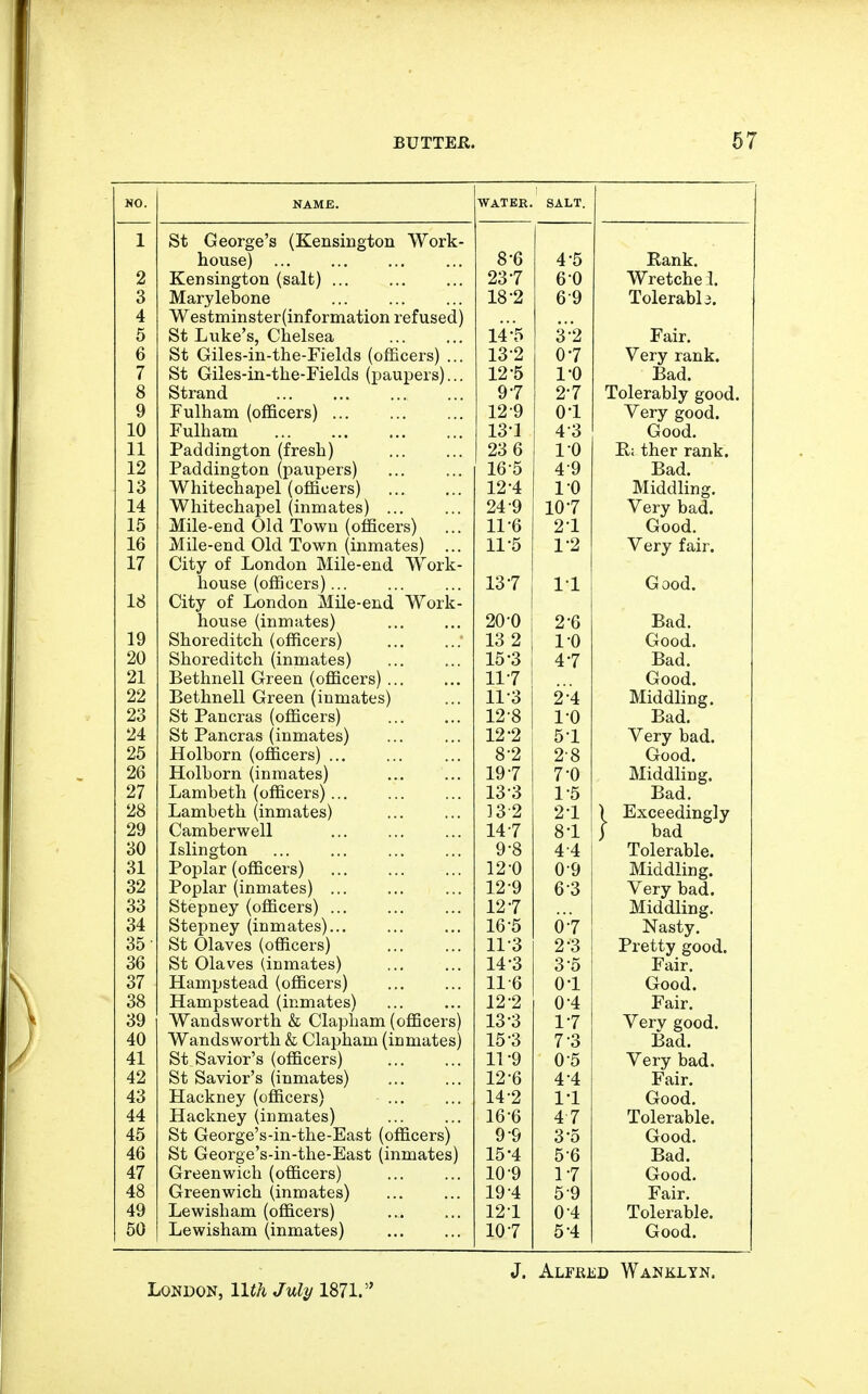 NO. NAME. WATER SALT. 1 ot L*eorge s (ivensmgton Work- house) O 0 4 'K ±vanK. o A Kensington (salt) ... 90.7 Zo 1 O U W^retche 1. 3 JMarylebone ... ... ... 18 '2 O a XV Hi I (Hi) I J. 4 Westminster (information refused.) St Luke s? Chelsea ... ... 5 14-^ iTt l» 0.9 O £ X1 till. O ot Lriies-in-tne-x1 leius ^omcersj ... 1 3-9 lo Z A '7 Very rank. 7 i St Giles-in-the-Fields (paupers)... xz d 1 -o Bad. Q O otranct V i 9.7 Z 1 Tolerably good. Q Fulham (officers) ... 1 9Q a-i u 1 Very good. 1A 1U Fulham lo 1 4 0 tjtooa. 11 Paddington (fresh) Zo O 1 -a 1 u P; ther rank. 12 Paddington (paupers) 10 0 4Q x>au. io AVlritechapel (officers) ... ... Xti t: 1 *ft 1 U iviiu. cuing. 14 TVlii.tech.apel (inmates) 94-Q zt y 1U 1 Very bad. 15 j\lile-end Old Town (officers) 11 -R XL O 9-1 L X VxOOU. XV Mile-end Old Town (inmates) xx 0 1 «9 Very fair. 17 City of London Mile-end Work- house (officers)... lo / 1 1 00(1. io City of London Mile-end Work- house (inmates) 90-0 x>aci. 19 O.LHJ1 CUlb^ll yuuiocLo/ ... ... 13 2 1 -0 1 U Good. 90 Shoreditch (inmates) 10 O 4 7 Jjaci. 21 Bethnell Green (officers) ... ... 11-7 11 ( ^xOOCl. 22 Bethnell Green (inmates) ... j-j. 0 9-4 ivim cuing. 23 Ob -Ld.llLIclfc> ^UlilOclfoy ... ... 12'8 1 -O 1 U JJdU.. 24 Sl^ ParprQB 1 ■JviTYiii'f OU Jl dllOIdo ^ilillldilcoy ... ... 12 2 O 1 Very bad. 25 rTnlnAvn (nflfippvcl xi*jipjui.ii yuiuucitoi ... ... ... 8'2 9.0 VXOOU. 26 n Ai nnvn Iwtmzi f pc i xx\n.uyjni \iiiiiititvof ... ... 1Q-7 if 1 7-0 lVTl A 11 n it 1YJ.1LI Llllllg. 97 Zl Lambeth (officers)... ... lo 0 1 0 T>„ J 28 Lambeth (inmates) ... ... 1 3-9 JO a 9-1 / 1 ) Exceedingly 29 Camberwell ... ... ... 14-7 It: i ft-1 O 1 ) bad Islington v 0 4-4 Tolerable. 31 Poplar (officers) 19-0 u y Middling. Oil Poplar (inmates) ... ... ... 19-Q X£ V 0 0 Very bad. oo Stepney (officers) ... 19-7 xZ i Middling. 34 Stepney (inmates)... ... ... IO 0 n-7 U 7 Nasty, St Olaves (officers) 11 0 9.0 / 0 Pretty good. ou St Olaves (inmates) 1 A-9. Xt 0 O O Fair. 9.7 Hampstead (officers) 11 R 11 O u 1 LrOOU. oo Hampstead (inmates) ... ... 19-9 XZ Z A-4 x1 air. 3Q oy W^andsworth & Clapham (officers) lo 0 1 7 Verv good. 40 Wandsworth & Clapham (inmates) Xo O 7 / 0 i3aci. 41 St. Savior's (officers) 11-9 0 5 Very bad. 42 St Savior's (inmates) 12-6 4-4 Fair. 43 Hackney (officers) ... 14-2 1-1 Good. 44 Hackney (inmates) St George's-in-the-East (officers) St George's-in-the-East (inmates) 16-6 47 Tolerable. 45 9 9 3-5 Good. 46 15-4 5-6 Bad. 47 Greenwich (officers) 10-9 1-7 Good. 48 Greenwich (inmates) 19-4 5 9 Fair. 49 Lewisham (officers) 121 0 4 Tolerable. 50 Lewisham (inmates) 107 5 4 Good. J. Alfred Wanklyn. London, 11th July 1871.