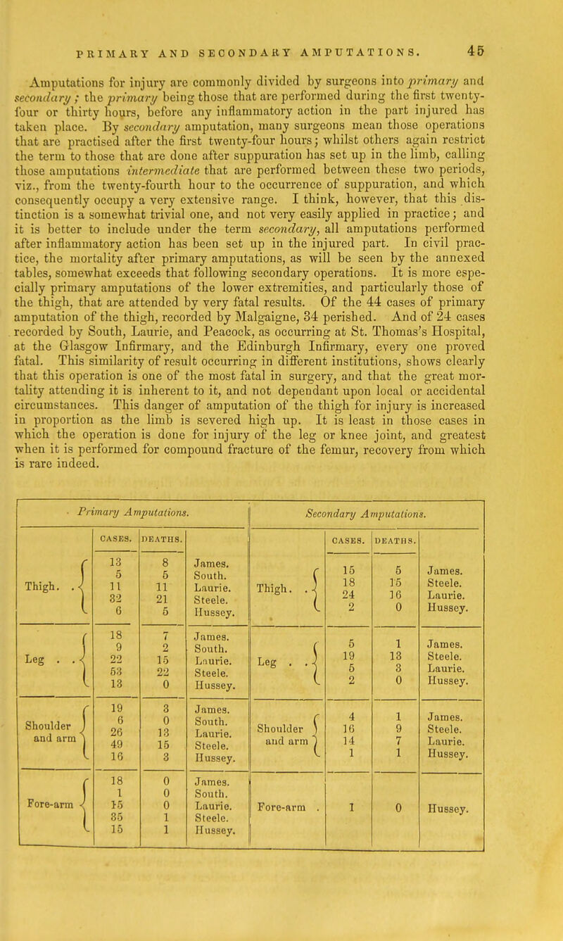 Amputations for injury are commonly divided by surgeons into pnrnari/ and secondary ; the primary being those that are performed during the first twenty- four or thirty hours, before any inflammatory action in the part injured has taken place. By secondnry amputation, many surgeons mean those operations that are practised after the first twenty-four hours; whilst others again restrict the term to those that are done after suppuration has set up in the limb, calling those amputations intermediate that are performed between these two periods, viz., from the twenty-fourth hour to the occurrence of suppuration, and which consequently occupy a very extensive range. I think, however, that this dis- tinction is a somewhat trivial one, and not very easily applied in practice; and it is better to include under the term secondary, all amputations performed after inflammatory action has been set up in the injured part. In civil prac- tice, the mortality after primary amputations, as will be seen by the annexed tables, somewhat exceeds that following secondary operations. It is more espe- cially primary amputations of the lower extremities, and particularly those of the thigh, that are attended by very fatal results. Of the 44 cases of primary amputation of the thigh, recorded by Malgaigne, 34 perished. And of 24 cases recorded by South, Laurie, and Peacock, as occurring at St. Thomas's Plospital, at the Glasgow Infirmary, and the Edinburgh Infirmary, every one proved fatal. This similarity of result occurring in different institutions, shows clearly that this operation is one of the most fatal in surgery, and that the great mor- tality attending it is inherent to it, and not dependant upon local or accidental circumstances. This danger of amputation of the thigh for injury is increased in proportion as the limb is severed high up. It is least in those cases in which the operation is done for injury of the leg or knee joint, and greatest when it is performed for compound fracture of the femur, recovery from which Is rare indeed. • Primary Amputations. Secondanj Amputalions. CASES. HEATHS. CASES. DEATHS. Thigh. .| 13 5 11 32 G 8 5 11 21 5 James. South. Laurie. Steele. Hussey. Thigh. .| 15 18 24 2 5 15 16 0 James. Steele. Laurie. Hussey. Leg . 18 9 22 53 13 7 2 15 22 0 James. South. Lnurie. Steele. Hussey. Leg . .| 5 19 5 2 1 13 3 0 James. Steele. Laurie. Hussey. Shoulder j and arm \ 19 6 26 49 16 3 0 13 15 3 James. South. Laurie. Steele. Hussey. Shoulder \ and arm ^ 4 16 14 1 1 9 7 1 James. Steele. Laurie. Hussey. Fore-arm 18 1 15 85 15 0 0 0 1 1 James. South. Laurie. Steele. Hussey. Fore-arm 1 0 Hussey.