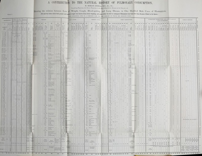 A CONTRIBUTI(|^ TO THE NATURAL HISTORY OF PULMONARY CONSUMPTION, Table 1. By HORACE DOBELL, M.D., &c., &c., Consulting Physwian, late Senior Physidan, to the lioyal Hospital for Diseases of the Chest, £c., d:c. Weight, Cough, Blood-spitting, and Lung Disease, in One Hundred Male Cases of Hsemoptysis. (No case was taken unless both present and heaW^t weigU were known from actual weighing, and unless either the first or subseijuent Hsemoptysis had been more than Streaks of Blood in the Sputa.) lACH HOniZONTAL LINE IS A COMPLETE CASE, FOR THE EEMAKKS ON WHICH SEE SEPARATE NOTES. showing the relation between Loss of RlOllT Ul/jtrrLolie. Levt Lu.so. VpjitrLtihc. General SvMrTosis, 1. C. W.. 3. J. IT. . i. .1. II. . 6. 1. Jl. . 6. E. C. . 7. T. P. . 8. H. T. . 9. F. H. . 10. Jl. B. . 11, J.D. . 13. .7. O. . U. I.e. . 15. K.W. . 16. W.N... n. A.G. 18. CP. 19. G.N. 20. L. S. S. 21. A.K. . 22. J. a. . 23. E. D. .. 24. J. M. 26. J. AT. 26. G. H. 27. E.W.O. 28. W.H.S 2'J. T. T. . 30. J. L. . 32. W. C. . 81. J.R. 82. J. J.M. 83. G. C. M. W.T.O. 85. J. E. . 86. W. D.. 87. F. E. . 88. F.T. . 89. G.W.P. 90. J.T. 91. A.. 1 . Gc □ Co nge s poundi 12,29; i 7 9 10 12 n 0 7 1 10 3 7 1 10 0 10 s 10 0 ffiB grows ago, & to2y. irhen 13 i 9 0 9 4 10 6 10 0 10 0 10 10 9 10 12 9 10 6 12 pound: 122-07 ,1| 10 'S 12 4 11 S 9 II aver. 1 0 11 4 10 4 11 9 8 10 U 4 8 S 12 9 2 10 19 12 10 10 8 0 9 10 10 19 8 0 LTOH II 11 0 7 7 ^.'lOW 10  10 6 7 6 at 19 8 2 I I 11 0 llOUQdg 2y. 3 m. 5 y. ago. 18 m. 6 w. ISm.orniort Sy.chielly; 2 y. 2y. 2y. 8 m. 2y. 6 w. 4 y., may iave lost 2y. 6y. 2y. G m. 2y. 7y. 15 m. 4y. 2m. 1 y. G m. 7y- 1 y. 9 m. J) m. 4y. 2iii. 5y. 6 m. 2y. 6 m. 2y- 18 m. ly. 14 y. 2y- 7 m. ly- 3y. 2r- 11 m. 3 ra. 9y. 10 m. 2y. 4ra 3y. ly- G m. 4y. 11 y. 18 m. 2y. 3 J. 4y. 2y- 4 m. 6y. 3y. 2y. I y. Gm 2 y. 4 m. ly- 13 y. 6 y. 2r. 9 w. ly. So 2y. 6y. 4y. 10 m. 10 y. 11 y. 1 y. 7 m. ly. 4y. 3y. 3 m. 1 y- D m. 2y. ly. 2y. Total, in days, 95,017 Cold Haimoptysis incoflm. 1st, I Cough Co\<\.'.'.'.'.\'. HiPiuoptysis Cough Huiiiioptysis before. Coufih Cough Coiigli . Fistula ..., Auxiety & C. Pleurisy , Cold m.l with oil & rest weig d. 10 Cold.. Cough OvLTwi''& Hie HfL-mopt}'! Cold Hot Shop Cough ... Cold Intemperance Cold flierooptysis . Debility & C. Cough Cough Cough Cough Watch'^B declE Trade E-'spett '& C. Cough & Cold. Htemoptjsis . Intium.ol'Lgs. Debility Ha;moptysii Excess all. Ma Oyer growth . Cold&Indam. Cough Cough ., Cough .. Cough ., Violent Cold&B, Cough ..., Bud Coid.. Late brs.& Deb, Gastric I'ever Overgrowth , Shock &Acc)d Cough Coxigh Htoiuoptysis . Cough & Cold Cough Cough Debility .... Overgrowth . Debility &C. Cough Debility C.&duslytide IliL-moptj&is . Overwoiii it w Cough CoughsiS: colds Cause ssigned in See details ill Tables. How lost tiud been tn;iitC(I. 1 9y.otf& 1 kn.2 year ago] qu .... Emulsion Oil and 1 Emul. ] Sea Voy. In 62 cases no such treatmenl hud been tried. FIEST COUGH. 2y. 3n 27 y. 2y. 9 m. 3y. ■4y. 2y. 4ni over 2 y. 2y. ly. 9y. 6y. 7 m. 3m. 4y. 2 m. 4y.6m. 7y. 2 y. 4 m. 10 y. 5y. lOy. more 20 y. ' 2y. 1 18m. 2y- 14 y. 7y- 2y. ly- 2m. 2y- 2y- 3y. m W' ly. 2y. ly. 6n 9y. 4y. 1 y. Gm 3y. oy. 2y. 4 m. 4y. 2y. IS 10. 10 J. 2y. 10m. 4 m. 12y. 13m. 7 m. 9y. 4y. 10 w. 2 y. 3 m. 6y. ly. 0 m. 10 y. 10 y. 10 y. 10m. ly- 4y. 3y. GDI. 3 y. 3 m, ly. 2m, 4y. 2y. ly. 3m, 2 y. siibj, C.tao Totul, iu days. days •g i'i Cold.. Coll.. H.-pmoptysis Cold Cold in winter, winttr,. . Inteoipornn Cold Oveililliug Debility .. Cold Cold Cold Brouthitis Distbd. Eights Cold... Cold io tbroat Cold ... Cold.... loflaniofLgs, File lUttiug ii liitis .. Cold ou Cold liadCold..., Cold Latebrs.icDo Cola Hajmujitysis Cold Cold Cold ■ffeaLiiessi^t ■Weal.uc.-i i: < Btlility ... 2 3 4 6 e 7 8 9 10 11 12 13 14 16 16 17 18 PRESENT COUGH. 30 27 y. 15 m. 8\v. 4y. 4y. 11m. Sy. 2y. 2y- 2y. 9m. 3y. 4 m. 4y. 2y. 4 m. 6y. 18m. 2y. ly. Oy. 6y. 13 m. 2 m. 2w. 2 m. 4y. 2 m, 4 y. 6 m, 7y- 2 y. 4 m, 10 m. 5y. .5y. const 6m. 2y. Id 3y. 2y- 14 y. Jy- 2y- ly 2 m. 2y- 2y- 5 m. 3y- 2 m. ly- 2y. 7 m. ly. Gm Oy. 4 m. 2 ID. 1 y. e m. 3y. oy- 2y. 4 m. 4y. 2y. 18m. 10 y. 2y- ly. 7m 10 iv. 6y. 4y. 10 w. 5y. ly- 5m. G m. ly. 10 y. ly- 4y. 3 y. G n 3y.3o ly. 2e Urn. 2y. ly. 3n ay- Total, in days, 91,545 S3 Cold., Cold. Cold. Coid.' Subj.toC.siu, Hajmoptysia Cold.. Cold.. Intempeian Cold Overlifting Debility .. Cold Cold Cold Bronchitis .. Distbd. nights Cold Cold in throat Cold Cold Inflam.of Lg File cutting Cold on Cold Colds .... Bod Cold.. Cold.. . Cold... Cold Gastric Fov( Accident , C.withcheBtp Cold Hsfmoptysis . Cold Severe Cold Cold Cold Weakness &C Debility ... Dust & Cold Cold Ovei-\70rk & C old Cold.... Colds .. Cause assigned in See details iu Tables. FIRST HAEMOPTYSIS. 33 2y. 6y. 2-2 m. y. less 1 4y. ly. G m. 18 m. 2y- ly. Oy- 2 m. ly. 3 m. 7 m. 4y.' 4y. ly- ly. 9n 5y. ly. 7n 18 m. ly. 3y. ly- Iw. 6 m. l\r. ly. ly- 5 m. Iw. Oy- Om. ly. 3t Im. 4y. C m. 2w. ly. lOm. 2 m. 8 m. ly. 9m. 18 m. 6 17. ly. 10 ff. Id. 12,. 8 m. 7 m. Sm. Iw. 7w. Oy. 3y. Urn 2d. 2y. 4y. 10m ly. 3 m. 4 m. 9y. 9y. 10 m 5 m. lasf 3y. 3y. 7 m. 3 y. 7 m. I y. 4m. 5 m. 1 y. 2 m, phi Total, in days. 63,306 43 44 45 46 In 31 lioura. Cough , Cough ... Cough ,., Cough . Cough .. Cough .. _ Li It in gw eight Mone .. Cough .. Cough .. Cough ., Cough ,. Cough ., Cough ,, Cough .. Cough .. Cough ., Sudden sti-ain Cough Cough Cough Cretaceous ex, Cough Effect of pleur Cold Cough Cough Overlifting . Cough Cough Cough Cough .. Cough .. Cough .. Cough .. Cough .. Cough .. Cough .. Effects of luti Cough Cough Cough Cough WorkB in gas. Dancs&ieedi Cough Overexerwhl Cough ... Cough ... Cough ... Cough .. Cough .. Cough .. Cough .. Cough .. Cough .. Cough .. Cough .. Cough .. Cold & pnici in Cough .. Cough .. Late hrs.it Dub. Cough .. Cough & illness Cough ., Cough ., Cough .. C.onlylTy.old Cough ., Cough ., Cough ., Cough .. Overllteheuvy wt. Cough ., Cough . Cough . Cough . Cough . Cough Cough Cough Exertion & C, Cough a C, fl. throa fli Cough .... Cough .. Cough and 1 it iveiitberwi k Cause assig:ned i See details in Tables, SUBSEQUENT HiEMOrXYSIS .^'D PAB|TICDLlltS OP L.VST OCCUKRENCE. ; 13 m. Id. 2d. Im. 3 m. 2w. 2y. 2w. 2w. 1 y. 8m Cm. 1 IV. 59 I 60 I 61 I 63 In 2.1 hours. 3w. 1 w. 2m. Im. HI. 2w. 1 w. 9y. lOui. [follow'' 1st attack 1 y. 3 m. 2d. Total, in days, 9,613 Cases C(ues Ciuca Cusi:s Cases Ciucj Cases Coset FAMILY HISTORY. Cases Casc^ 2 78 Cases in which Huimoptysis had,recurred. Both father and mother, 5 coses. 1 or more sisters, 4 cases. brothers& patemaLS: i or more maternal. I case. Both paternal and maternal. 24 26 26 27 28 39 32 33 34 35 36 37 39 40 41 42 43 44 45 46 ^48 49 50 51 52 53 54 56 56 57 68 59 60 61 eg 63 64 65 66 67 68 69 70 71 72 73 74 75