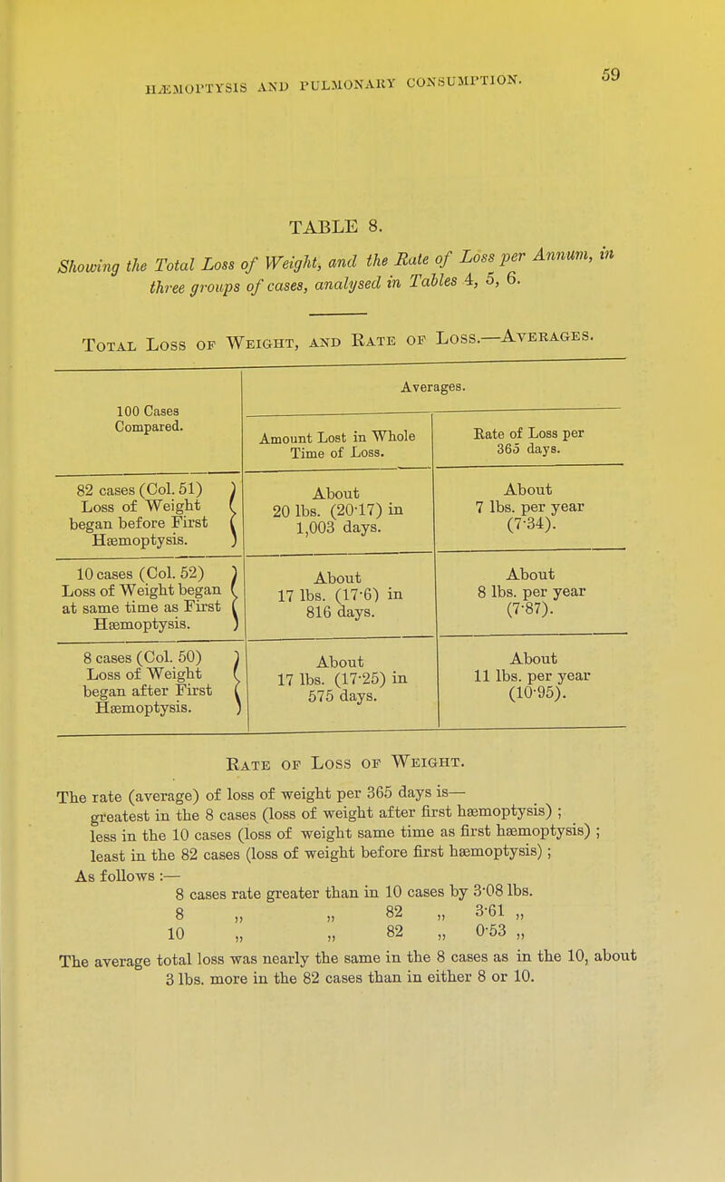 TABLE 8. Showing the Total Loss of Weight, and the Mate of Loss per three groups of cases, analysed in Tables 4, 5, 6. Total Loss of Weight, and Rate of Loss.—Averages. 100 Cases Compared. Averages. Amount Lost in Whole Time of Loss. Eate of Loss per 365 days. 82 cases (Col. 51) ) Loss of Weight { began before First i HaBmoptysis. ) About 20 lbs. (20-17) in 1,003 days. About 7 lbs. per year (7-34). 10 cases (Col. 52) ) Loss of Weight began f at same time as First l Haemoptysis. ; About 17 lbs. (17-6) in 816 days. About 8 lbs. per year (7-87). 8 cases (Col. 50) 1 Loss of Weight f began after First I Haemoptysis. About 17 lbs. (17-25) in 575 days. About 11 lbs. per year (10-95). Rate of Loss of Weight. The rate (average) of loss of weight per 365 days is— greatest in the 8 cases (loss of weight after first haemoptysis) ; less in the 10 cases (loss of weight same time as first haemoptysis) ; least in the 82 cases (loss of weight before first haemoptysis); As follows :— 8 cases rate greater than in 10 cases by 3-08 lbs. 8 „ „ 82 „ 3-61 „ 10 „ „ 82 „ 0-53 „ The average total loss was nearly the same in the 8 cases as in the 10, about