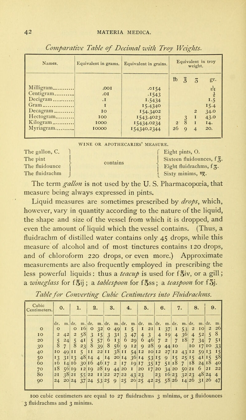 Co7nparative Table of Decimal with Troy Weights. Names. Equivalent in grams. Equivalent in grains. Equivalent in Vk'eight. troy ft I Milligram .001 .0154 Centigram .01 •1543 Decigram .1 1.5434 1-5 Gram I 15-4340 15-4 Decagram 10 154.3402 2 34-0 Hectogram 100 1543-4023 3 I 43-0 Kilogram 1000 15434-0234 2 8 I 14. 10000 154340.2344 26 9 4 20. WINE OR apothecaries' MEASURE. f Eight pints, O. Sixteen fluidounces, f^. contains The gallon, C. 1 The pint I The fluidounce j  j Eight fluidrachms, f The fluidrachm J |^ Sixty minims, The term gallon is not used by the U. S. Pharmacopoeia, that measure being always expressed in pints. Liquid measures are sometimes prescribed by drops, which, however, vary in quantity according to the nature of the Hquid, the shape and size of the vessel from which it is dropped, and even the amount of liquid which the vessel contains. (Thus, a fluidrachm of distilled water contains only 45 drops, while this measure of alcohol and of most tinctures contains 120 drops, and of chloroform 220 drops, or even more.) Approximate measurements are also frequently employed in prescribing the less powerful liquids: thus a teacup is used for f 5iv, or a gill ,* a wineglass for fSij ; a tablespoon for f§ss; a teaspoon for f3j. Table for Converting Cubic Centimeters into Fluidrachms. Cubic Centimeters. 0. 1. 2. 3. 4. 5, 6. 7. 8. 9. dr. m. dr. m. dr. m. dr. m. dr. m. dr. m. dr. m. dr. m. dr. m. dr. m. 0 0 0 16 0 32 0 49 I 5 I 21 I 37 I 53 2 10 2 26 10 2 42 2 58 3 15 3 31 3 47 4 3 4 19 4 36 4 52 5 8 20 5 24 5 41 5 57 6 13 6 29 6 46 7 2 7 18 7 34 7 51 30 8 7 8 23 8 39 8 56 9 12 9 28 9 44 ID ID 17 10 33 40 10 49 II 5 11 22 11 38 II 54 12 10 12 27 12 43 12 59 13 15 50 13 31 13 48 14 4 14 20 14 36 '4 53 15 9 15 25 15 41 15 58 60 16 14 16 30 16 46 17 2 17 19 17 35 17 51 18 7 l8 24 18 40 70 18 56 19 12 19 28 19 44 20 I 20 17 20 34 20 50 21 6 21 22 80 21 38 21 55 22 II 22 27 22 43 23 23 16 23 32 23 48 24 4 90 24 20 24 37 24 53 25 9 25 26 25 42 25 58 26 14 26 31 26 47 100 cubic centimeters are equal to 27 fluidrachms 3 minims, or 3 fluidounces 3 fluidrachms and 3 minims.