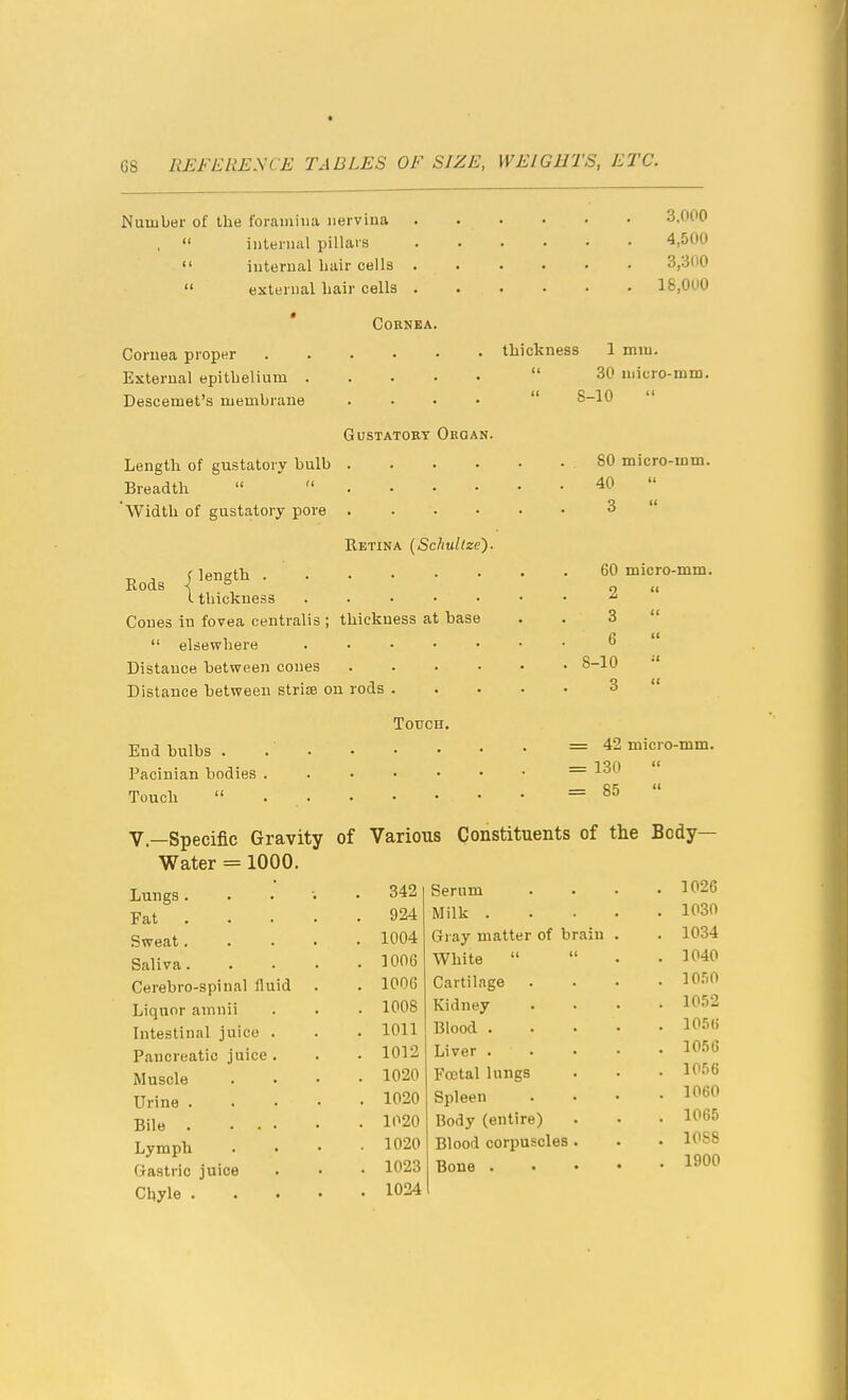 Number of the foramina iiervina ,  internal pillars  internal liair cells  external liair cells Cornea. Cornea propHr External epithelium . Descemet's membrane thickness 8- 3.000 4,500 3,300 18,000 1 mm. 30 uiicro-mm. 10 Gustatory Organ. Length of gustatory bulb .... Breadth   . . . . Width of gustatory pore .... Retina [Schultze). Rods (. thickness ..... Cones in fovea centralis ; thickness at base  elsewhere ..... Distance between cones .... Distance between strise on rods . Touch. End bulbs . . . . Pacinian bodies . Touch  . . v.—Specific Gravity of Water = 1000. Lungs. Fat . Sweat. Saliva. Cerebro-spinal fluid Liquor amnii Intestinal juice . Pancreatic juice . Muscle Urine . Bile . ... Lymph Gastric juice Cliyle . 80 micro-mm. 40 3 60 micro-mm. 2  3  6  i-10 3  42 micro-mm. 130  85 Various Constituents of the Body- 342 924 1004 1006 1006 1008 1011 1012 1020 1020 1020 1020 1023 1034 Serum Milk . Gray matter of brain White  Cartilage Kidney Blood . Liver . Foetal lungs Spleen Body (entire) Blood corpuscles Bone . 1026 1030 1034 1040 1050 10.52 105() 1056 1056 1060 1065 1088 1900