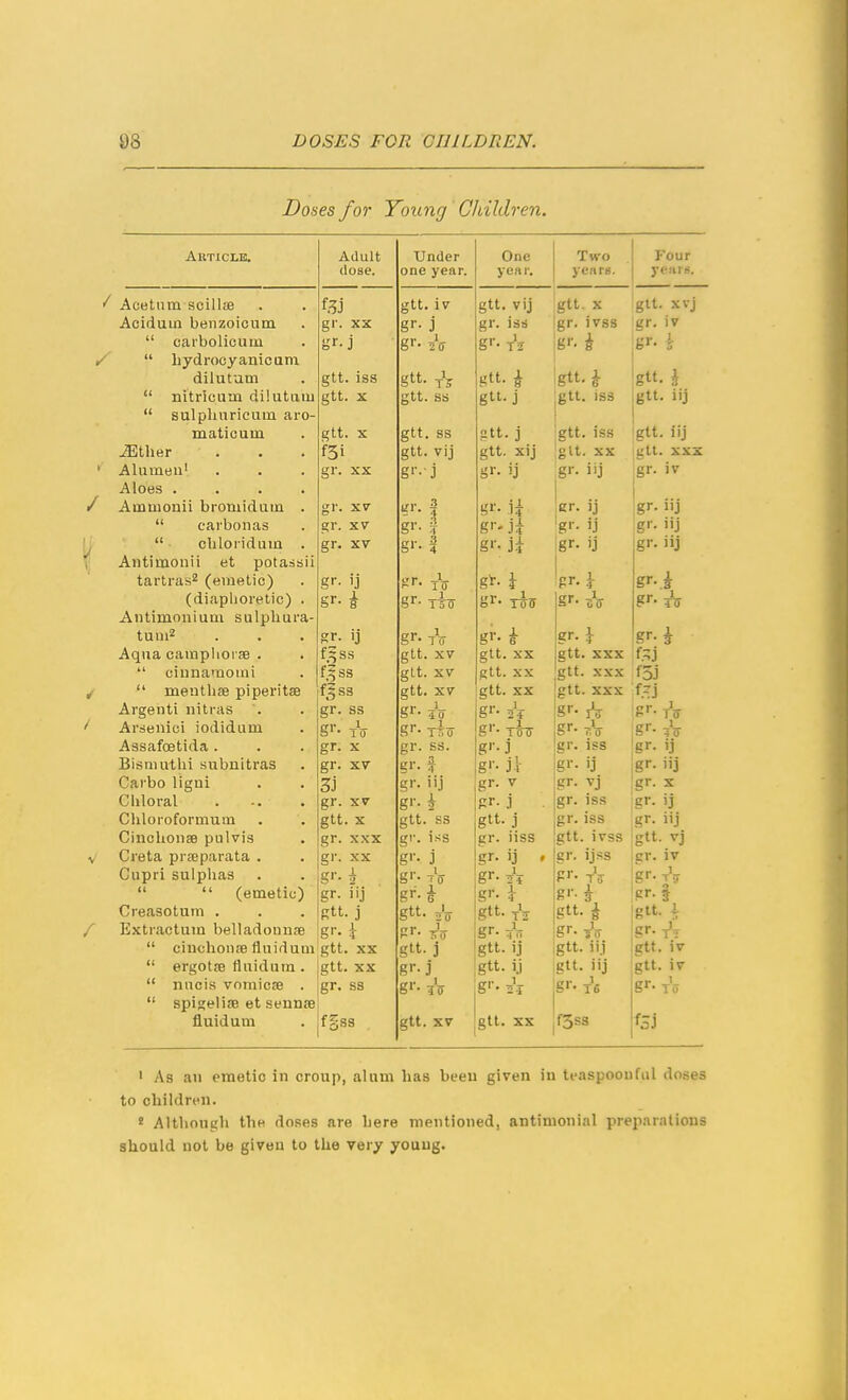 Doses for Young Children. AUTICLB. Adult Under One Two Four (lose. one year. year. years. years. Acetum scilljB gtt. iv gtt. vij gtt. X gtt. xvj Acidum benzoicum gr. XX gr- j gr. iss gr. ivss gr. iv  carbolicutn gr- gr. t'z gr, ^ .TV 1  liydrocyanicum gtl. t dilutum gtt. ISS g«- rz .rtt J. gtt. ^  nitricum dilutum gtt. X gtt. ss gtt. j gtt. iS3 gtt. iij  sulpliuricuin aro- maticuui gtt. X gtt. ss • ^ - gtt. ISS rri 4 til gtl. nj gtt. vij gtt. xij git. XX gtt. XX2 Alumyu* gr. XX gr- j gr. ij gr- i'j gr. IV AlOBS . . . • Atuuionii brotuiduin gr. XV g'- 4 gr- I4 er. )j ... gr. nj  cai'bonas gr. XV /VI. .'i gr- i gr-ji gr- ij gr. iij *' ■ chloriduiu gr. XV g'- 4 gr- ji gr- ij gr. iij Aiitimonii et pota^ssii tartras^ (emetic) i.w 1 gr- 4- pr, f err X gr..t (diaphoretic) . 1 gr- li-u gr. xiff rwr 1 gr. Antimoniuui sulpliura- tuni^ E^' T o .rt. i. gr- t gr. 4- gr- 3 Aqua camplioi'SB . • '.-5 gtt. XV gtt. XX gtt* sxx f-i  ciuna'noini f ^ ss git. XV git. XX gtt. XXX €T\ '5J  menthse piperitae 15 S3 gtt. XV gtt. XX gtt. XXX '.-J Argenti iiitras gr. ss «... 1 gr- iV /T|. 3 g'- 2? gr- iV gr- To Arseiiici iodiduni r*V 1 S'- T O gr- TZTS g'. TOTT rrr 1 gr. T.ff g' - 4 <r Assafostida . gr. X gr. ss. gr j CI** ISS gr. ij Bismuthi subnitras gr. XV gr. J gr. jl- gr. ij gr. iij Carbo ligni 3j gr. iij gr. V gr. vj gr- X Chloral gr. XV gr-i pr. j gr. iss gr- ij Chloroformum gtt. X gtt. ss gtt- j gr. iss gr- iij CinchonsB pulvis gr. XXX gr. iss gr. iiss gtt. ivss gtt. vj Creta praeparata . gr. XX gr. j gr. ij , gr. ijss gr. iv Cupri sulphas g'-.i gr- tV gr- pr. tV gr- tV   (emetic) gr- iij gr- ^ gr. i gr. ^ gr-§ Creasotum . Rtt. j gtt. 2V gtt. gtt. k gtt. i Extractuia belladounae g'-. i pr- ttV gr. 7V gr- TT  ciuchonae fluidum gtt. XX gtt. j gtt. ij gtt. iij gtt. iv  ergotse fluidum . gtt. XX gr. j gtt. ij gtt. iij gtt. iv  nucis vomicse . gr. ss gr- gr. 25- gr. is gr- To  spigeliae et sennfe fluidum fgss gtt. XV gtt. XX f3ss ' As an emetic in croup, alum has beeu given in teaspoouful doses to children. « Although the doses are here mentioned, antimonial preparations should not be given to the very young.