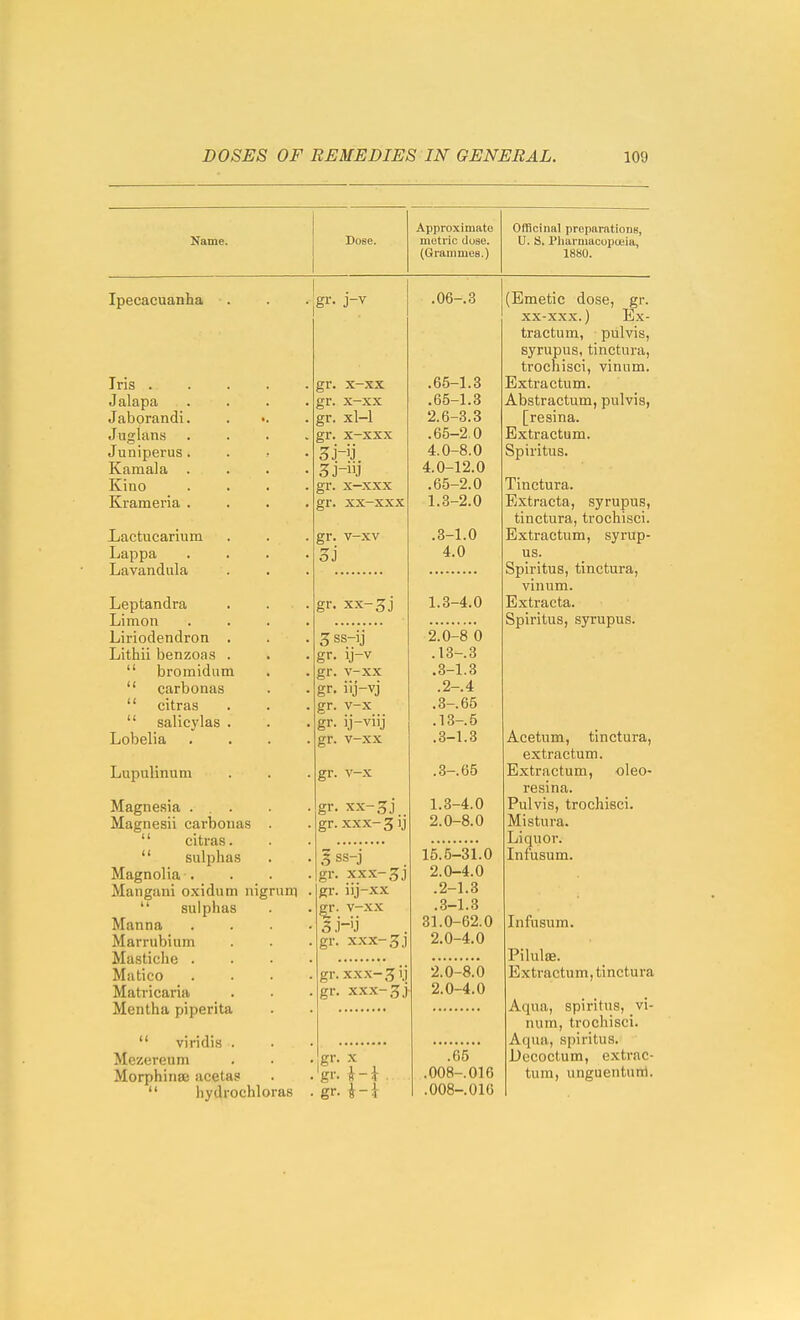 Approximate Officinal preparations, Name. Dose. metric duse. U. S. Pliarniacupuiia, (Gi'ammes.) 1880. Ipecacuanha Iris . Jalapa Jaborandi Juglans Juniperus Kamala Kino Krameria Lactucarium Lappa Lavandula Leptandra Limon Liriodendron Lithii benzoas  bromidam  carbonas  citras  salicylas . Lobelia Lupulinum Magnesia . Magnesii carbonas '' citras.  sulphas Magnolia . Mangani oxidum nigrum  sulphas Manna Marrubium Mastiche . Matico Matricaria Mentha piperita  viridis . Mezereum Morphinse acetas  hydrochloras gr. x-xx gr. x-xx gr. xl-1 gr. x-xxx gr. X—XXX gr. xx-xxx gr- 3j v-xv gr. XX-3 J 5 ss-y gr- ij-v gr. v-xx gr. i!j-vj gr. v-x gr. ij-viij gr. v-xx gr. v-x gr. XX-5 j gr. XXX-3 ij I ss-j gr. XXX-3J gr. iij-xx ^r. v-xx gr. XXX-3 j gr. XXX-31,1 gr. XXX-3 j- gr. X gr. J-| gr. i-i .06-3 .65-1.3 .65-1.3 2.6-8.3 .65-2.0 4.0-8.0 4.0-12.0 .65-2.0 1.3-2.0 .3-1.0 4.0 1.3-4.0 2.'6-8o .13-3 .3-1.3 .2-. 4 .3-. 65 .13-.5 .3-1.3 .3-. 65 1.3- 2.0- ■4.0 -8.0 15.5-31.0 2.0-4.0 .2-1.8 .3-1.8 31.0-62.0 2.0-4.0 2.0-8.0 2.0-4.0 .65 .008-.016 .008-.016 (Emetic dose, gr. XX-XXX.) Ex- tractum, pulvis, syrupus, tinctura, trochisci, vinum. Extractum. Abstractum, pulvis, [resina. Extractum. Spiritus. Tinctura. Extracta, syrupus, tinctura, trochisci. Extractum, syrup- us. Spiritus, tinctura, vinum. Extracta. Spiritus, syrupus. Acetum, tinctura, extractum. Extractum, oleo- resina. Pulvis, trochisci. Mistura. Liquor. Infusum. Infusum. Pilulae. Extractum, tinctura Aqua, spiritus, vi- num, trochisci. Aqua, spiritus. Decoctum, extrac- tum, ungueutum.