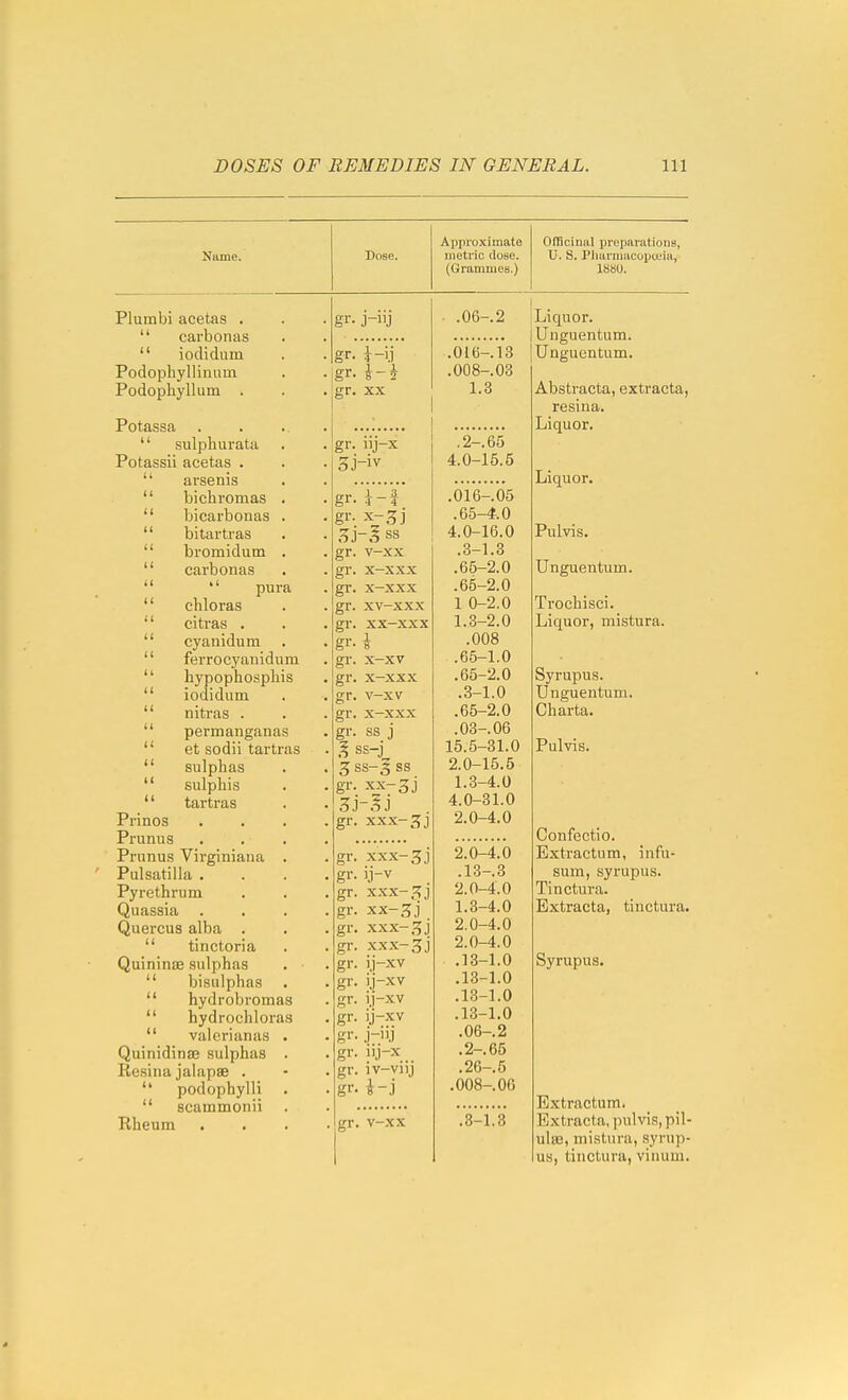 Niime. (I (( Plumbi acetas .  carbonas  iodidum Podophyllinuin Podophyllum . Potassa  sulpliurata Potassii acetas .  arsenis bichromas bicarbonas bitartras bromidum carbonas   pur  chloras '' citras .  cyanidum  ferrocyaniduii  bypophospliis  iodidum  nitras .  permanganai  et sodii tartr  sulphas  sulphis  tartras Prinos Prunus Prunus Virginiana Pulsatilla . Pyrethrum Quassia Quercus alba .  tinctoria Quininae sulphas bisulphas hydrobromas hydrochloras valcrianaa Quinidinas sulphas Resina jalapse . '* podophylli  scammonii Hheum u II II II Approximate metric dose. (Grammes.) GlEcinal preparations, U. S. Pliariiiacopiuia, ISiiO. gr. XX gr. iij-x gr. t-t gi-- .^j-^ ss gr. v-xx gr. x-xxx gr. x-xxx gr. xv-xxx gr. xx-xxx gi'- i gr. x-xv gr. x-xxx gr. v-xv gr. x-xxx gr. ss j ss-j gr. XX-3 j gr. XXX-3 J gr. XXX-3 J gr. ij-v gr. XXX-^) gr. xx-3j gr. XXX-3 j gr. XXX-3 j gr. ij-xv gr. ij-xv gr. ij-xv gr. ]j-xv gr- j-iij gr. iij-x gr. iv-vnj gr. i - j gr. v-xx .06-. 2 .oie-.is .O08-.O3 1.3 .2-. 65 4.0-15.5 .oi6-.{)5 .65-4.0 4.0-16.0 .3-1.3 .65-2.0 .65-2.0 1 0-2.0 1.3-2.0 .008 .65-1.0 .65-2.0 .3-1.0 .65-2.0 .03-06 15.5-31.0 2.0-15.5 1.3-4.0 4.0-31.0 2.0-4.0 2.0-4.0 .13-.3 2.0-4.0 1.3-4.0 2.0-4.0 2.0-4.0 .13-1.0 .13-1.0 .13-1.0 .13-1.0 .06-. 2 .2-. 65 .26-. 5 .008-06 .3-1.3 Liquor. Uuguentum. Unguentum. Abstracta, extracta, resina. Liquor. Liquor. Pulvis. Unguentum. Trochisci. Liquor, mistura. Syrupus. Unguentum. Charta. Pulvis. Confectio. Extractum, infu- sum, syrupus. Tinctura. Extracta, tinctura. Syrupus. Extractum. Extracta. pulvis, pil- ule, mistura, syrup- us, tinctura, vinum.