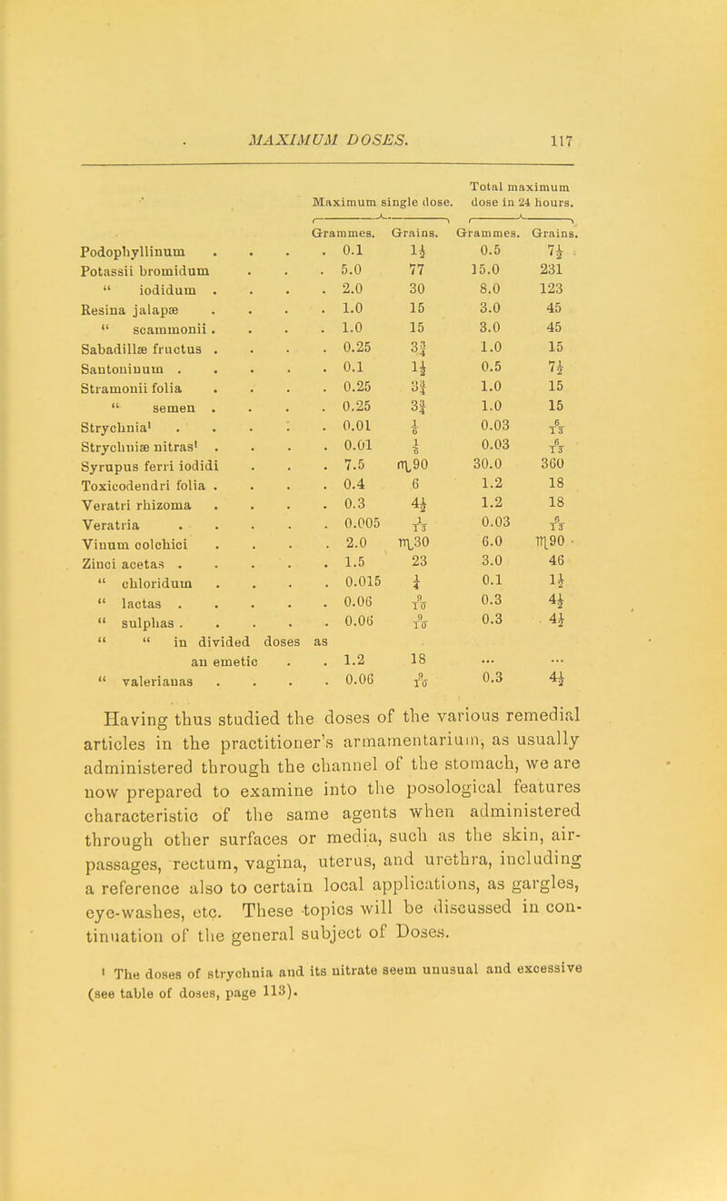 Total maximum Maximum single dose, dose in 24 hours. Grammes. Grains. Grammes. Grains Podophyllinum . . U.J 7 1 '2 Potassii bioinidum O.l) n J O.U  lodidum cSU o.U 1 9*3 Resina jalapse 1 n . i.u 1 Ft 10 n At\  scaminonii. . i.U 1 Pt o.U *±u r^T 1*11 i — SabadillsB fructus . u.zo •^4 1 n 10 Santouiuum .... u.i 1 1 u.o 'f Stramouii folia f.li 1 n J..U lO  semen . . . 1 0 Strychnia' . . . '. 1 6 u.uo 6 1 3 Stryclniise nitras' . (\ Til 1 U.Uo 6 Syrupus feni iodidi / .0 m on n\,yu OU. u Ouv Toxicodendri folia . . 0.4 6 1.2 18 Veratri rhizoma . 0.3 4i 1.2 18 Veratria .... . 0.005 1 1 3 0.03 6 TT Vinum oololiici . 2.0 ri30 6.0 1T[90 • Zinci acetas . . . . . 1.5 23 3.0 46  cliloridum . 0.015 1 4 0.1  lactas .... . 0.06 9 TiJ 0.3  sulphas .... . O.OG 9 To 0.3 ^   in divided doses as an emetic . 1.2 18  valerianas . 0.06 9 TiJ 0.3 Having thus studied the doses of the various remedial articles in the practitioner's armamentarium, as usually administered through the channel of the stomach, we are now prepared to examine into the posologioal features characteristic of the same agents when administered through other surfaces or media, such as the skin, air- passages, rectum, vagina, uterus, and urethra, including a reference also to certain local applications, as gargles, eye-washes, etc. These topics will be discussed in con- tinuation of the general subject of Dose.s. ' The doses of strychnia and its nitrate seem unusual and excessive (see table of doses, page 113).