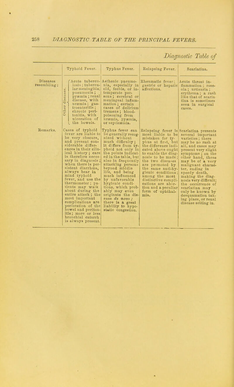 Diagnostic Table of Typhoid Fevor. Typhus Fever. Belapging Pever. Scarlatina. Acute tuherou- losi-s ; tubercu- lar meniugitis; pueumouia ; pyajmia ; renal disease, with urffimia ; gas- troenteritis ; chronic peri- tonitis, with ulceration of the bowels. Cases of typhoid I'ever are liable to be very obscure, and present con- siderable differ- ences in their clin- ical history ; care is therefore neces- sary in diagnosis ; when there is per- sistent diarrhcoa, always bear in mind typhoid fever, and use the thermometer ; pa- tients may walk about during the entire attack ; the most important complications are perforation of the bowel and periton- itis ; more or less bronchial catarrh is always present. Asthenic pneumo- nia, especially In old, feel)le, or in- temperate per- sons ; cerebral or meningeal inflam- mation ; certain cases of delirium tremens ; blood- poisoning from nrjemia, pyajmia, or sepiicKUiia. Typhus fever can be generally recog- nized wiihout much difficulty; it differs from ty- phoid not only in the points Indicat- ed in the table, but also in frequently attacking persons beyond middle life, and being much influenced by unfavorable hygienic condi- tions, which prob- ably may even originate the dis- ease de novo ; there is a great liability to hypo- static congestion. Rheumatic fever; gastric or hepatic affections. Relapsing fever is most liable to be mistaken for ty- plius at first, but the difference indi cated above ought to enable the diag nosis to be made; the two diseases are promoted by the same anti-hy- gienic conditions; among the most distinctive compli cations are abor- tion and a peculiar form of ophthal- mia. Acute throat tn- flammatiou ; rose- ola ; urticaria ; erythfina ; a rash lilie that of scarla tina is sometimes seen in surgical cases. Scarlatina presents several important varieties; there may be no rash at all, and cases may present very slight symptoms ;*on the other hand, these may be of a very malignant charac- ter, ending in speedy death, making the diag- nosis very difficult; the occurrence of scarlatina may only be known by desquamation tak- ing place, or renal disease setting in.