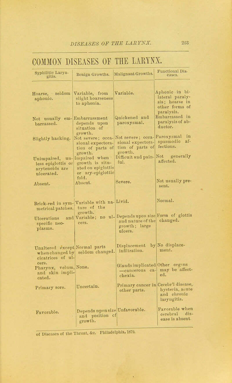 COMMON DISEASES OF THE LARYNX. Sypliilitic Laryn- gitis. Benign Grovvtlis. Malignant Growtlis. Hoarse, seldom aphonic. Not usually em- barrassed. Slightly hacking. Unimpaired, un- less epiglottis 01 arytenoids are ulcerated. Absent. Variable, from slight hoarseness to aphonia. Embarrassment depends upon situation of growth. Not severe; occa- sional expectora tion of parts of growth. Impaired when growth is situ ated on epiglottis or ary-epi glottic fold. Absent. Functional Dis- eases. Variable. Quickened and paroxysmal. Not severe; occa sional expectora- tion of parts of growth. Difficult and pain- ful. Severe. Brick-red in sym- metrical patches. Ulcerations and specific neo- plasms. Apdionio in bi- lateral paraly- sis ; hoarse in other forms of paralysis. Embarrassed in paralysis of ab- ductor. Paroxysmal in spasmodic af- fections. Not generally affected. Not usually pre- sent. Variable with na- Livid- tiire of the growth. Variable; no ul- cers. Unaltered except when changed by cicatrices of ul- cers. Pharynx, velnm and skin impli- cated. Primary sore. Favorable. Normal parts seldom changed. None. Uncertain. Depends upon size and nature of the growth; large ulcers. Displacement infiltration. by Glands implicated —cancerous ca chexia. Primary cancer in other parts. Depends upon size Unfavorable, and position of growth. Normal. Form of glottis changed. No displace- ment. Other orgms may be affect- ed. Cerebr'l disease, hysteria, acute and chronic laryngitis. Favorable when cerebral dis- ease is absent. ot Diseases of the Tliroat, &c. Philadelphia, 1879.