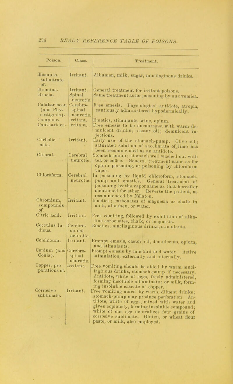 Poison, Bismutli, siibuitrate of. Bromine. Brucia. Calabar bean (and Phy- sostigiiiia). Camphor. Cantbarided. Carbolic acid. Chloral. OlasB. Treatment. Irritant. frritant. Spinal neurotic Cerebro- spinal neurotic, Iriita7it. Irritant. Ii'ritant. Cerebral neurotic. Chloroform. Cerebral neurotic, Chromium, compounds of. Citric acid. Cocculus In- dicus. Colchioum. Conium (and Conia). Copper, pre- parations of. Corrosive sublimate. Irritant. Irritant. Cerebro- spinal neurotic. Irritant. Cerebro- spinal neurotic. Irritant. Irritant, Albumen, milk, sugar, mucilaginous drinks. General treatment for irritant poisons. Same treatment as for poisoning by nux vomica. Free emesis. Physiological antidote, atropia, cautiously administered hypodermically. Emetics, stimulants, wine, opium. Free emesis to be encouraged with warm de- mulcent. drinks ; castor oil; demulcent in- jections. Early use of the stomach-pump. Olive oil; saturated solution of saccbarate of_liuie has been recommended as an antidote.  Stomach-pump ; stomach well washed out with tea or coU'ee. General treatment same as for opium poisoning, or poisoning by chloroform vapor. In poi.=5oning by liquid chloroform, stomach- pump and emetics. General treatment of poisoning by the vapor same as that hereafter mentioned lor ether. Reverse the patient, as recommended by Nelaton. Emetics ; carbonates of magnesia or chalk in milk, albumen, or water. Free vomiting, followed by exhibition of alka- line carbonates, chalk, or magnesia. Emetics, mucilaginous drinks, stimulants. Prompt emesis, castor oil, demulcents, opium, and stimulants. Prompt emesis by mustard and water. Active stimulation, externally and internally. Free vomiting should be aided by warm muci- laginous drinks, stomach-pump if necessary. Antidote, white of eggs, freely administered, forming insoluble albuminate; or milk, form- ing insoluble caseate of copper. Free vomiting aided by warm, diluent drinks ; stomach-pump may produce perforation. An- tidote, white of egf.'S, mixed with water and given copiously, forming insoluble compoun.l; white of one egg neutralizes four grains of corrosive sublimate. Gluten, or wheat Hour paste, or milk, also employed.