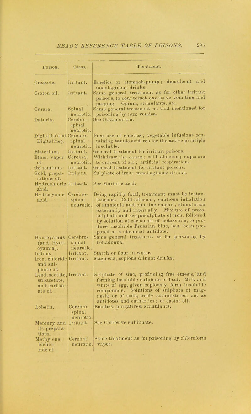 Poison. Creasote. Ciotou oil. Curara. Spinal neurotic. Daturia. Cerebro- spinal neurotic. Disitalis(aiid Cerebro- Digitaline). spinal neurotic. Elat«riiira. Irritant. Etlier, vapor Cerebral of. neurotic. Get.seminm. Irritant. Gold, prepa- Irritant. rations of. Hydrochloric Irritant. acid. Hydrocyanic Cerebro- acid. spinal neurotic. Hyoseyamus (and Hyos- cyamia). Iodine. Iron, chloride and sul- phate of. Lead, acetate, subacetate, and carbon- ate of. Lobelia. Mercury and its prepara- tions. Methylene, bichlo- ride of. Class. Irritant. Irritant. Cerebro- spinal neurotic. Irritant. Irritant. Irritant. Cerebro- spinal neurotic Irritant. Cerebral neuiotic. Treatment. Emetics or stomach-pump; demuloi-nt and mucilaginous drinks. Same general treatment as for other irritant poisons, to counteract excessive vomiting and purging. Opium, stimulants, etc. Same general treatment as that mentioned lor poisoning by nux vomica. Bee Stramoni Liiii. Free use of emetics; yegetable infusions con- taining tannic acid render the active principle insoluble. General treatment for irritant poisons. Withdraw the cause ; cold allusion ; exposure to current of air ; artiticial respiration. General treatment for irritant poisons. Sulphate of iron; mucilaginous drinks. See Muriatic acid. Being rapidly fatal, treatment must be instan- taneous. Cold affusion ; cautious inhalation of ammonia and chlorine vapors ; stimulation externally and internally. Mixture of pioto- sulphate and sesquisulpliate of iron, followed by solution of cart)onate of potassium, to pr o- duce insoluble Prussian blue, has been pio- posed as a chemical antidote. Same general treatment as for poisoning by belladonna. Starch or flour in water. Magnesia, copious diluent drinks. Sulphate of zinc, producing free emesis, and forming insoluble sulphate of lead. Milk and white of egg, given copiously, form insoluble compounds. Solutions of aniphate of mag- nesia or of soda, freely administered, act as antidotes and cathartics ; or castor oil. Emetics, purgatives, stimulants. See Corrosive sublimate. Same treatment as for poisoning by chloroform vapor.