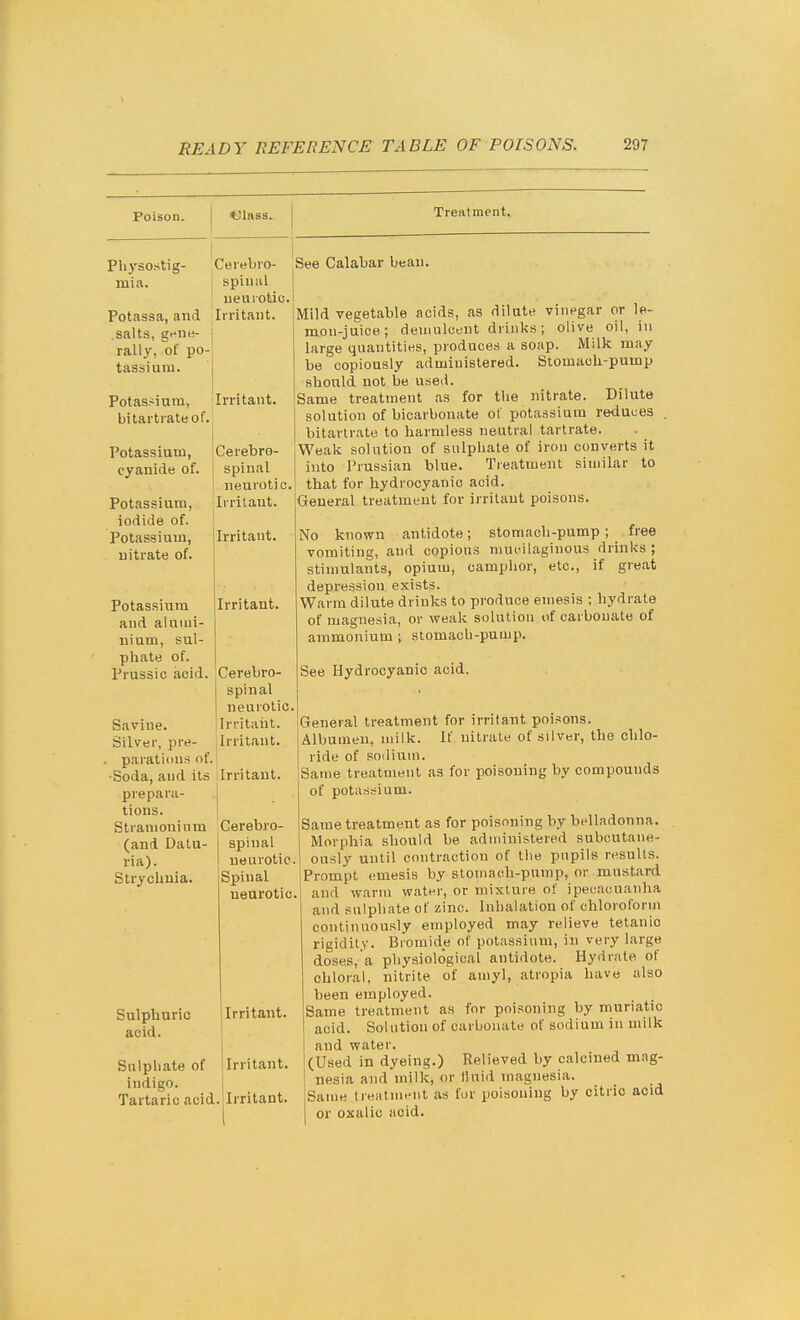 Poison. Olass. Treatment. Pliysostig- mia. Potassa, and .salts, gene- rally, of po- tassium. Cerebio- See Calabar bean. spinal I neurotic. Irritant. Potassium, Irritant, bitartrate of. Potassium, cyanide of. Potassium, iodide of. Potassium, nitrate of. Potassium and alumi- nium, sul- phate of. Prussic acid. Savine. Silver, pre- parations of. •Soda, and its prepara- tions. Stranioninm (and Datu- ria). Strychnia. Cerebro- spinal neurotic. Irritant. Irritant. Irritant. Mild vegetable acids, as dilute vinegar or le- mon-juice; demulcent driiikss; olive oil, in large quantities, produces a soap. Milk may be ' copiously administered. Stomach-pump should not be used. Same treatment as for the nitrate. Dilute solution of bicarbonate ot potassium reduces bitartrate to harmless neutral tartrate. Weak solution of sulphate of iron converts it into Prussian blue. Treatment similar to that for hydrocyanic acid. General treatment for irritant poisons. No known antidote; stomach-pump; free vomiting, and copious mucilaginous drinks ; stimulants, opium, camphor, etc., if great depression exists. Warm dilute drinks to produce emesis ; hydrate of magnesia, or weak solution of carbonate of ammonium ; stomach-pump. Cerebro- spinal neurotic. Irritant. Irritant. Irritant. Cerebro- spinal neurotic. Spinal neurotic. Sulphuric acid. Irritant. Irritant. Sulphate of indigo. Tartaric acid. Irritant. See Hydrocyanic acid. General treatment for irritant poisons. Albumen, milk. If nitrate of silver, the chlo- ride of soiliuin. Same treatment as for poisoning by compounds of potassium. Same treatment as for poisoning by belladonna. Morphia should be administered subcntane- onsly until contraction of the pupils results. Prompt emesis by stomach-pump, or mustard and warm water, or mixture of ipecacuanha and sulphate of zinc. Inhalation of chloroform continuously employed may relieve tetanic rigidity. Bromide of potassium, in very large doses, a physiological antidote. Hydrate of chloral, nitrite of amyl, atropia have also been employed. Same treatment as for poisoning by muriatic acid. Solution of carbonate of sodium in milk and water. (Used in dyeing.) Relieved by calcined mag- nesia and milk, or Huid magnesia. Same treatment as for poisoning by citric acid or oxalic acid.