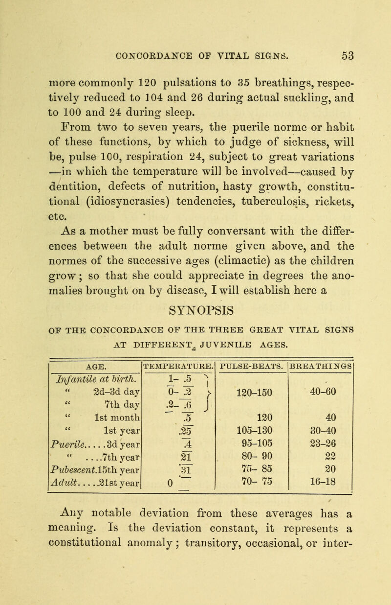 more commonly 120 pulsations to 35 breathings, respec- tively reduced to 104 and 26 during actual suckling, and to 100 and 24 during sleep. From two to seven years^ the puerile norme or habit of these functions^ by which to judge of sickness, will be, pulse 100, respiration 24, subject to great variations —in which the temperature will be involved—caused by dentition, defects of nutrition, hasty growth, constitu- tional (idiosyncrasies) tendencies, tuberculosis, rickets, etc. As a mother must be fully conversant with the differ- ences between the adult norme given above, and the normes of the successive ages (climactic) as the children grow; so that she could appreciate in degrees the ano- malies brought on by disease, I will establish here a SYNOPSIS OF THE CONCORDANCE OF THE THREE GREAT VITAL SIGNS AT DIFFERENT^ JUVENILE AGES. AGE. TEMPERATURE. PULSE-BEATS. BREATHINGS Infantile at birth. 2d-3d day 0- .2 120-150 40-60 7tli day .2- .6 J  1st montli .5 120 40  1st year .25 105-130 30-40 .4 95-105 23-26  7th year 21 80- 90 22 Plibesce7it.15th year 'dl 75- 85 20 Adult 21st year 0 * 70- 75 16-18 Any notable deviation from these averages has a meaning. Is the deviation constant, it represents a constitutional anomaly; transitory, occasional, or inter-