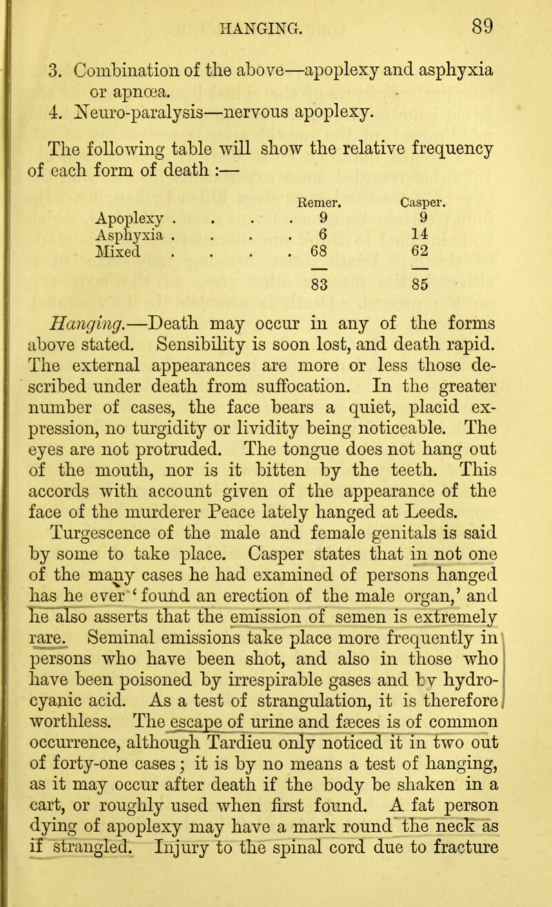 3. Combination of the above—apoplexy and asphyxia or apnoea. 4. i^'euro-paralysis—nervous apoplexy. The following table will show the relative frequency of each form of death :— Remer. Casper. Apoplexy .... 9 9 Asphyxia .... 6 14 Mixed .... 68 62 83 85 Hanging.—Death may occur in any of the forms above stated. Sensibility is soon lost, and death rapid. The external appearances are more or less those de- scribed under death from suffocation. In the greater number of cases, the face bears a quiet, placid ex- pression, no turgidity or lividity being noticeable. The eyes are not protruded. The tongue does not hang out of the mouth, nor is it bitten by the teeth. This accords with account given of the appearance of the face of the murderer Peace lately hanged at Leeds. Turgescence of the male and female genitals is said by some to take place. Casper states that in not one of the many cases he had examined of persons hanged has he ever 'found an erection of the male organ,' and lie~aIso asserts that the emission of semen is extremely raxe^ Seminal emissions take place more frequently in' persons who have been shot, and also in those who have been poisoned by irrespirable gases and bv hydro- cyanic acid. As a test of strangulation, it is therefore worthless. The ^cape of urine and faeces is of common occurrence, although Tardieu only noticed it in two out of forty-one cases; it is by no means a test of hanging, as it may occur after death if the body be shaken in a €art, or roughly used when first found. A fat person dying of apoplexy may have a mark round the neck as if strangled. Injury to the spinal cord due to fracture