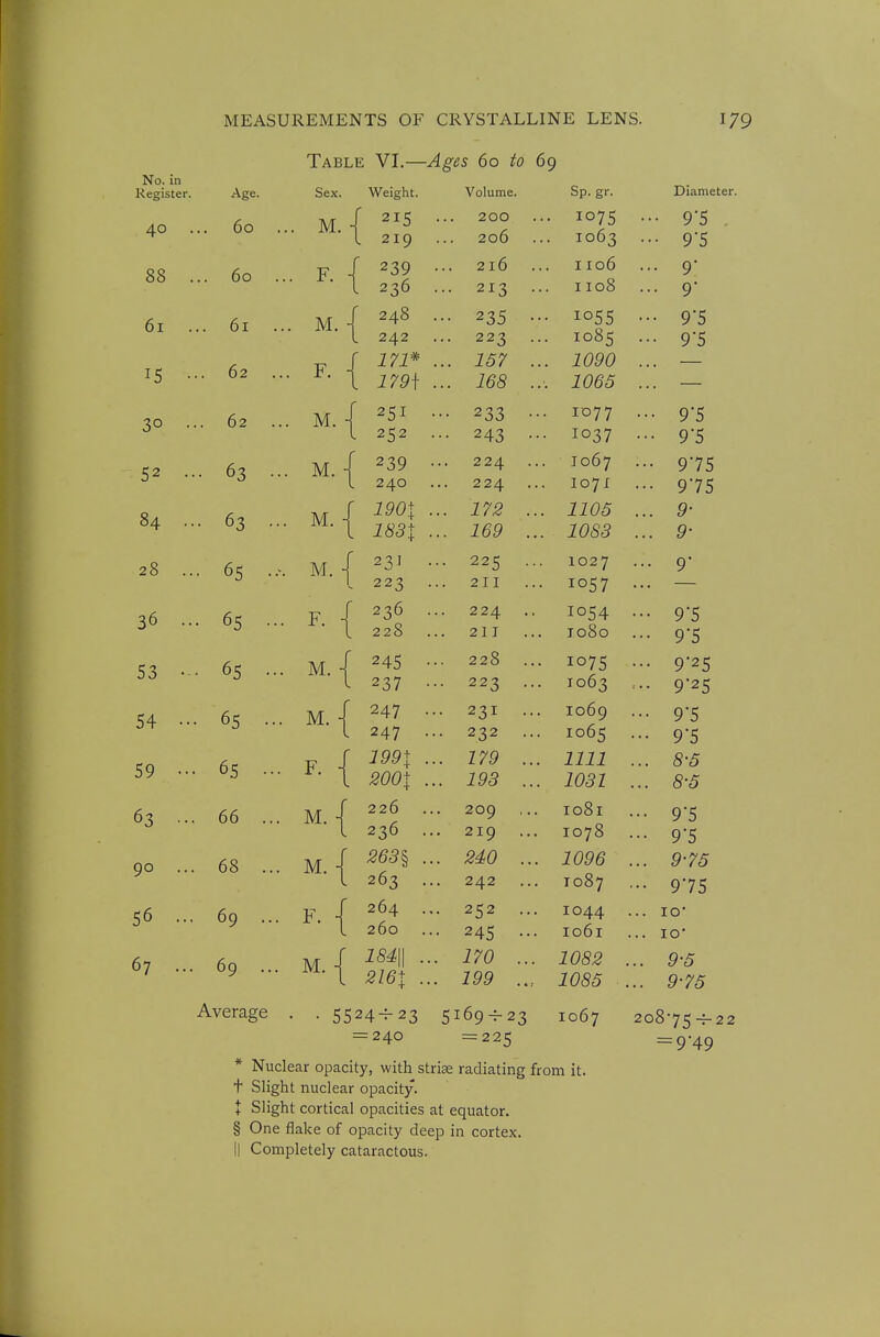 No. in Register. 40 . 88 61 67 MEASUREMENTS OF CRYSTALLINE LENS. Table VI.—Ages 60 to 69 179 Age. 60 60 61 15 • .. 62 30 • .. 62 52 • .. 63 84 . .. 63 20 ■■ 05 36 . • 65 53 • • 65 54 •• • 65 59 •• • 65 63 .. . 66 90 .. . 68 56 .. . 69 . 69 .. Average Sex. M. -[ { F. M, F. M. M. •[ M. H I M F. M. M. - M. j M. { M. Weight. Volume. Sp. gr. Diameter. 215 200 i°75 9 5, 21Q 206 1063 216 I I 06 0* y 27,6 21^ . 1108 9* ... 235 .. •'°55 •■• 9 5 0 A 0 0 To8c y D 171* ... 157 .. . 1090 179\ ... ifiS .. : 1065 251 1077 95 252 ... 243 .. • 1037 ••• 9'5 224 1067 y / J 240 224 I07I ••• 975 .. 172 .. 1105 ... 9- 183X .. 169 .. 1083 ... 9- 2% I 22K 1027 Q* y 22 ^ 211 IOC7 224 9 5 228 . .. 211 1080 ••• 9'5 .. 228 ... I07 =; y -^0 237 • 223 1063 247 . 231 1069 247 • .. 232 ... 106=; ... 9-c 199X . .. 179 ... 1111 R-5 2001 ■ .. iP5 ... 1031 ... <S-5 226 209 1081 9'q 236 . 219 1078 ••• 9-5 263^ . .. 240 ... 1096 ... 9-75 263 . 242 T087 ••■ 975 264 .. 252 ... 1044 ... lO 260 • 245 ... 1061 ... lO 184\\ .. . 170 ... 1082 ... 9-5 2161 •• . 199 ... 1085 ... 9-75 4^23 5169^23 1067 20875 -f-22 = 240 = 225 = 9-49 * Nuclear opacity, with stris radiating from it. t Slight nuclear opacity. I Slight cortical opacities at equator. § One flake of opacity deep in cortex. II Completely cataractous.