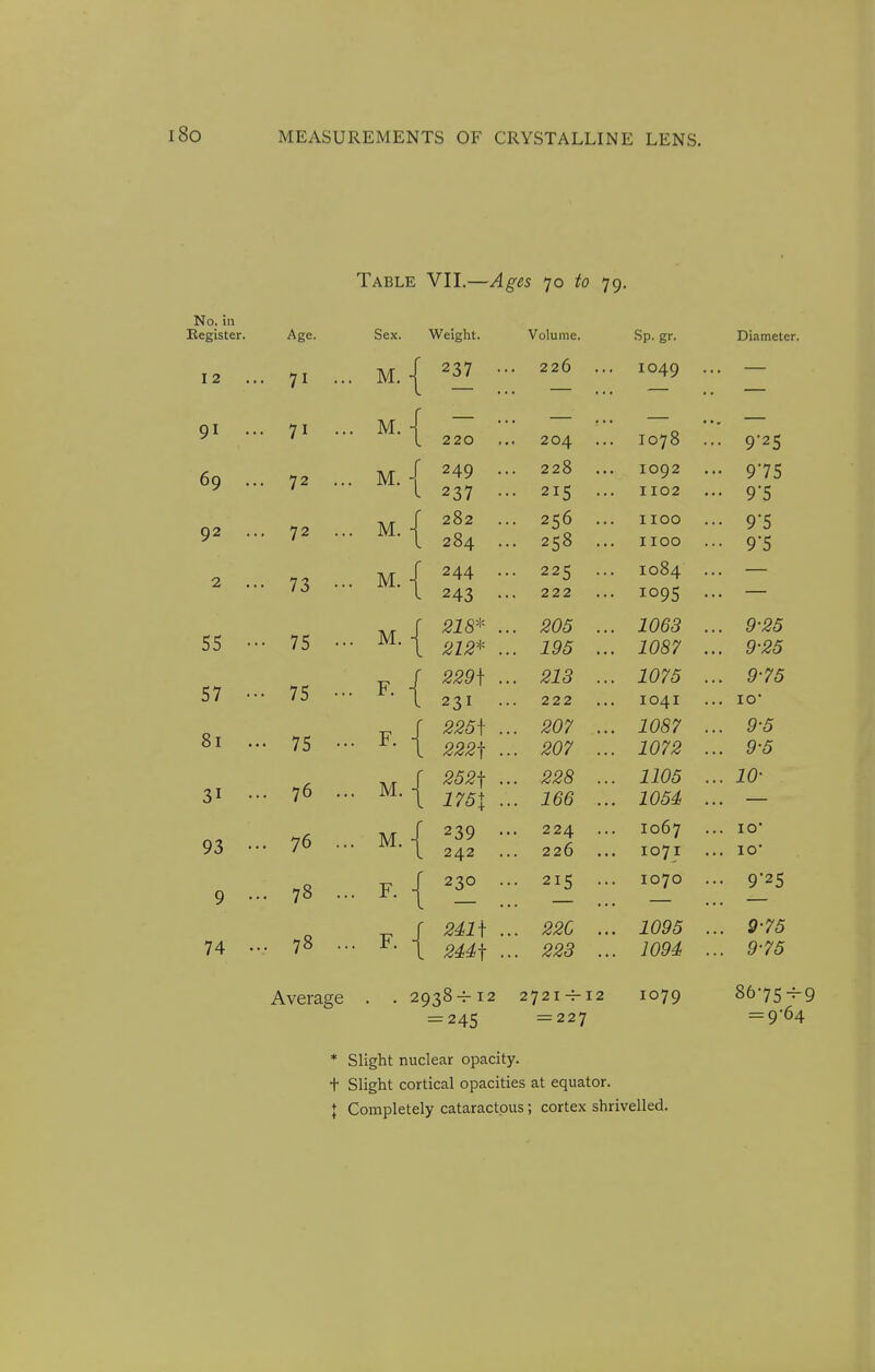 i8o Table VII.—Ages 70 to 79. No. ill Kegister. 12 91 69 92 2 55 57 81 31 93 9 74 Age. 71 ... 71 ... 72 ... 72 ... 73 ••• 75 ••• 75 ••• ' 75 ••• , 76 ... , 76 ... . 78 ... . 78 ... Average . Sex. •{ M M M M. ■{ { M M. ■[ M M M. I M. -[ M F. - Weight. V UlUIIICt .Sp. gr. 237 .. _ - z: 220 • * • • 1049 ■~ • 220 > * • ■ 4 204 1070 249 . 0 228 1092 237 . . 215 ... I 102 202 „ ^ /r . 256 ... I z 04 250 244 . . 225 ... 1084 243 . 222 1095 . 205 ... 1068 X tJU ... 229\ . . 218 ... 1075 222 1041 225i . . 207 ... 1087 222\ . . 207 ... 1072 252^ . . 228 ... 1105 1761 . .. 166 ... 1054 239 • 224 ... 1067 242 226 1071 230 . .. 215 ... 1070 241 \ . .. 220 ... 1095 244i . .. 223 ... 1094 938H-12 2721 -7-12 1079 = 245 = 227 Diameter. 86-75-9 = 9-64 * Slight nuclear opacity. t Slight cortical opacities at equator. { Completely cataractpus; cortex shrivelled.