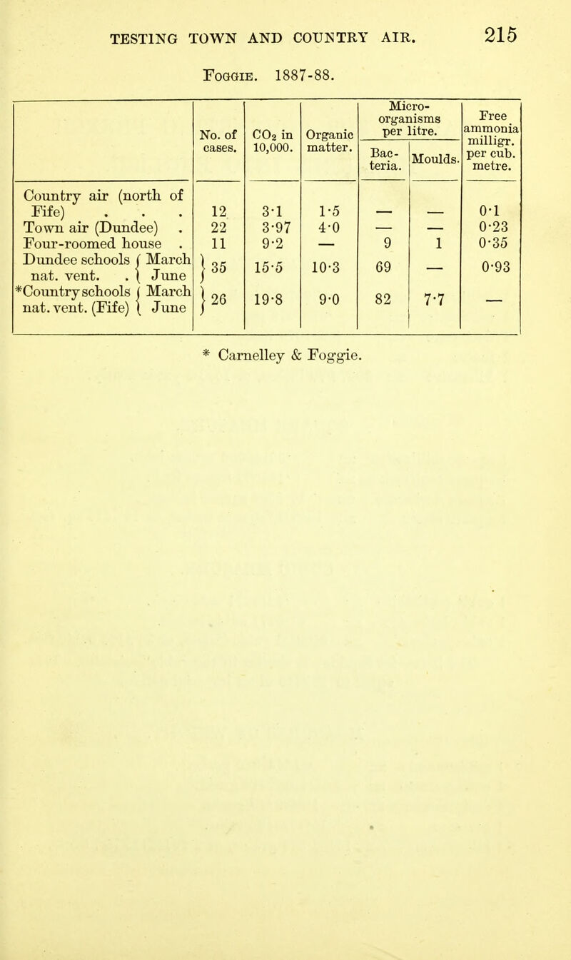 Foggie. 1887-88. No. of C02 in Organic Micro- organisms per litre. Free ammonia milligr. per cub. metre. cases. 10,000. matter. Bac- teria. Moulds. Country air (north of Fife) . 12 3-1 1-5 0'1 Town air (Dundee) 22 3-97 4-0 0-23 Four-roomed house . 11 9-2 9 1 0-35 Dundee schools ( March nat. vent. . \ June J 35 15-5 10-3 69 0-93 *Country schools ( March nat. vent. (Fife) ( June J 26 19-8 9-0 82 7-7 * Carnelley & Foggie.