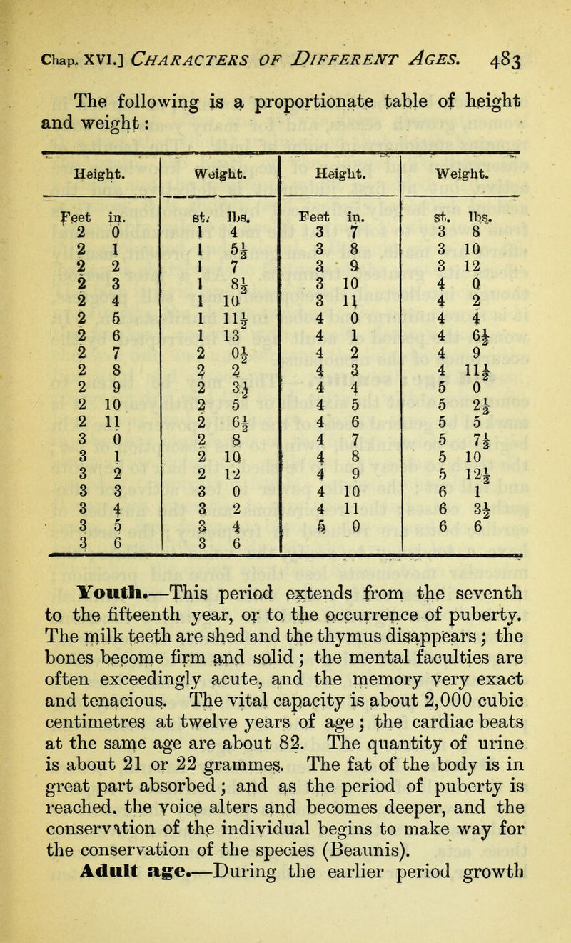 The following is a proportionate table of height and weight: Height. Wei^kfc. Height. Weight. m. S; Feet of 2 0 4 3 7* 3 8 '* 2 X 3 8 3 10 2 2 \ 7 3 9 3 12 2 3 \ 3 10 4 Q 2 4 10 3 4 2 2 5 I 4 0 4 4 2 6 1 13 4 1 4 64 f 2 7 2 4 2 4 9 2 8 2 2 4 3 4 \' 2 9 2 H 4 4 5 2 10 2 5 4 5 5 n 2 11 2 4 6 5 5 3 0 2 8 4 7 6 3 1 2 IQ 4 8 5 10 3 2 2 12 4 9 5 3 3 3 0 4 10 6 1 3 4 3 2 4 11 6 3i 3 5 a 4 0 6 6 3 6 3 6 ITouth.—This period extends from the seventh to the fifteenth year, or to the occurrence of puberty. The milk teeth are shed and the thymus disappears; the bones become firm and solid; the mental faculties are often exceedingly acute, and the memory very exact and tenacious. The vital capacity is about 2,000 cubic centimetres at twelve years of age; the cardiac beats at the same age are about 82. The quantity of urine is about 21 or 22 grammes. The fat of the body is in great part absorbed; and as the period of puberty is reached, the yoic^ alters and becomes deeper, and the conservation of thp individual begins to make way for the conservation of the species (Beaunis). Adult ag;e.—During the earlier period growth