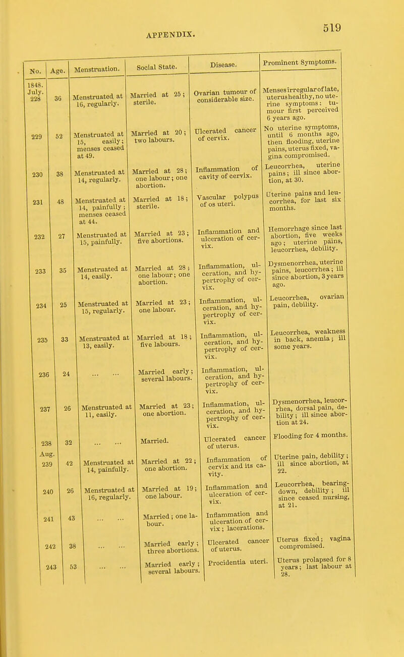 No. Age. Menstruation. Social State. 1848. July. 228 36 Menstruated at 1G, regularly. Married at 25; sterile. 229 52 Menstruated at 15 easily; menses ceased at 49. Married at 20; two labours. 230 38 Menstruated at 14, regularly. Married at 28; .... InVimiT** nnp one lauoui, one abortion. 231 48 Menstruated at 14, painfully; menses ceased at 44. Married at 18; sterile. 232 27 Menstruated at 15, painfully. Married at 23; five abortions. 233 35 Menstruated at 14, easily. Married at 28 ; one labour; one Disease. Ovarian tumour of considerable size. Ulcerated cancer of cervix. Inflammation of cavity of cervix. Vascular polypus of os uteri. 234 235 236 237 238 Aug 239 240 241 242 243 25 Menstruated at 15, regularly. Married at 23; one labour. Prominent Symptoms. Menses irregularof late, uterushealthy.no ute- rine symptoms: tu- mour first perceived 6 years ago. No uterine symptoms, until 6 months ago, then flooding, uterine pains, uterus fixed, va- gina compromised. Leucorrhea, uterine pains; ill since abor- tion, at 30. Uterine pains and leu- corrhea, for last six months. 33 Menstruated at Married at 18; 13, easily. | five labours. 24 26 Menstruated at Married at 23 11, easily. one abortion. 32 26 Married early; several labours. Menstruated at 14, painfully. Menstruated at 16, regularly. Married. Inflammation and ulceration of cer- vix. Inflammation, ul- ceration, and hy- pertrophy of cer- vix. Inflammation, ul- ceration, and hy- pertrophy of cer- vix. Inflammation, ul- ceration, and hy- pertrophy of cer- vix. Inflammation, ul- ceration, and hy- pertrophy of cer- vix. Inflammation, ul- ceration, and hy- pertrophy of cer- vix. Ulcerated cancer of uterus. Hemorrhage since last abortion, five weeks ago; uterine pains leucorrhea, debility. Dysmenorrhea, uterine pains, leucorrhea; ill since abortion, 3 years ago. I Leucorrhea, ovarian pain, debility. 38 53 Married at 22; one abortion. Married at 19; one labour. Married; one la- bour. Married early; three abortions. Married early; several labours. Leucorrhea, weakness in back, anemia; ill some years. Dysmenorrhea, leucor- rhea, dorsal pain, de- bility ; ill since abor- tion at 24. Flooding for 4 months. Inflammation of cervix and its ca- vity. Inflammation and ulceration of cer- vix. Inflammation and ulceration of cer- vix ; lacerations. Ulcerated cancer of uterus. Procidentia uteri. Uterine pain, debility; ill since abortion, at 22. Leucorrhea, bearing- down, debility; ill since ceased nursing, at 21. Uterus fixed; vagina compromised. Uterus prolapsed for 8 years; last labour at 28.