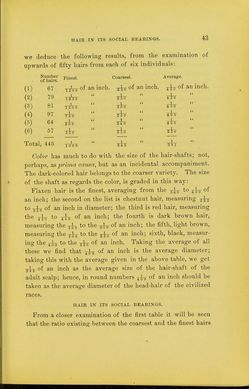 HAIR IN ITS SOCIAL BEARINGS. we deduce the following results, from the examination of upwards of fifty hairs from each of six individuals: Number Finest Coarsest. Average, of hairs. (!) 67 TgL_F of an inch. fa of an inch. ^ of an inch. (2) 79 t^bt  irk rh> (3) 81 ^  fa dnr (4) 97 fa fa (°j o4 -g^-Q 3T¥ TOT (b) 57 -^fo- ni ^To- Total, 445 faj  *k Color has much to do with the size of the hair-shafts; not, perhaps, as prima causa, but as an incidental accompaniment. The dark-colored hair belongs to the coarser variety. The size of the shaft as regards the color, is graded in this way: Flaxen hair is the finest, averaging from the -fa to fa- of an inch; the second on the list is chestnut hair, measuring -fa to fa of an inch in diameter; the third is red hair, measuring the fa to fa of an inch; the fourth is dark brown hair, measuring the fa to the -fa of an inch; the fifth, light brown, measuring the -fa to the -fa of an inch; sixth, black, measur- ing the fa to the fa of an inch. Taking the average of all these we find that -fa of an inch is the average diameter; taking this with the average given in the above table, we get -fa of an inch as the average size of the hair-shaft of the adult scalp; hence, in round numbers -fa of an inch should be taken as the average diameter of the head-hair of the civilized races. HAIR IN ITS SOCIAL BEARINGS. From a closer examination of the first table it will be seen that the ratio existing between the coarsest and the finest hairs