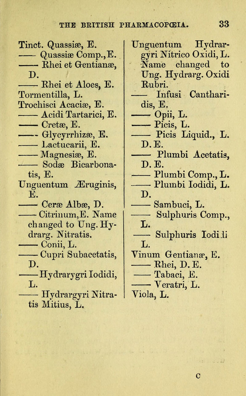 Tinct. Quassise, E. Quassise Comp.,E. Ehei et Grentianse, D. Ehei et Aloes, E. Tormentilla, L. Trochisci Acacia3, E. Acidi Tartarici, E. Cretse, E. Grlycyrrhizse, E. Lactucarii, E. Magnesia?, E. ■ Sodse Bicarbona- tis, E. Unguentum iEruginis, E. Cerse Albae, D. Citrinum,E. Name changed to Ung. Hy- drarg. Nitratis. — Conii, L. Cupri Subacetatis, D. Hydrarygri Iodidi, Ju. Hydrargyri Nitra- tis Mitius, L. Unguentum Hydrar- gyri Mtrico Oxidi, L. Name changed to Ung. Hydrarg. Oxidi Eubri. -— Infusi Canthari- dis, E. Opii, L. Picis, L. Picis Liquid., L. D.E. Plumbi Acetatis, D.E. Plumbi Comp., L. ■ Plumbi Iodidi, L. D. Sambuci, L. Sulphuris Comp., L. Sulphuris Iodili L. Yinum Gentian sp, E. Ehei, D.E. Tabaci, E. Yeratri, L. Yiola, L.