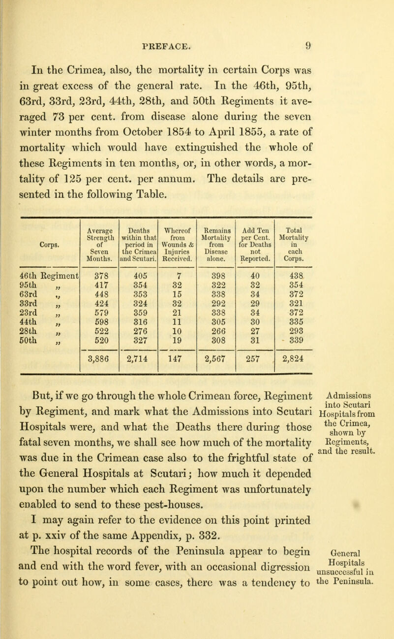 In the Crimea, also, the mortality in certain Corps was in great excess of the general rate. In the 46th, 95th, 63rd, 33rd, 23rd, 44th, 28th, and 50th Regiments it ave- raged 73 per cent, from disease alone during the seven winter months from October 1854 to April 1855, a rate of mortality which would have extinguished the whole of these Regiments in ten months, or, in other words, a mor- tality of 125 per cent, per annum. The details are pre- sented in the following Table. Corps. Average Strength of Seven Months. Deaths within that period in the Crimea and Scutari. Whereof from Wounds & Injuries Received. Remains Mortality from Disease alone. Add Ten per Cent, for Deaths not Reported. Total Mortality in each Corps. 46 th Regiment 378 405 7 398 40 438 95th „ 417 354 32 322 32 354 63rd 448 353 15 338 34 372 33r(i 424 324 32 292 29 321 23rd 579 359 21 338 34 372 44th 598 316 11 305 30 335 28th 522 276 10 266 27 293 50th 520 327 19 308 31 339 3,886 2,714 147 2,567 257 2,824 But, if we go through the whole Crimean force. Regiment Admissions by Regiment, and mark what the Admissions into Scutari Hospitals from Hospitals were, and what the Deaths there during those ^^^(^nlfy' fatal seven months, we shall see how much of the mortality Regiments, was due in the Crimean case also to the frightful state of the General Hospitals at Scutari; how much it depended upon the number which each Regiment was unfortunately enabled to send to these pest-houses. I may again refer to the evidence on this point printed at p. xxiv of the same Appendix, p. 332. The hospital records of the Peninsula appear to begin General and end with the word fever, with an occasional digression unsuiccSuHu to point out how, in some cases, there was a tendency to ^^e Peninsula.