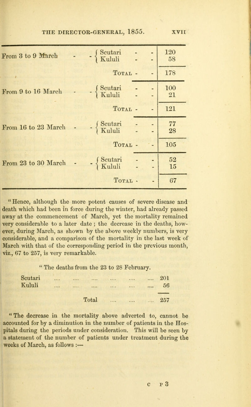 From 3 to 9 Mtirch From 9 to 16 Mardi From 16 to 23 March From 23 to 30 March  Hence, although the more potent causes of severe disease and death which had been in force during the winter, had already passed away at the commencement of March, yet the mortality remained very considerable to a later date ; the decrease in the deaths, how- ever, during March, as shown by the above weekly numbers, is very considerable, and a comparison of the mortality in the last week of March with that of the corresponding period in the previous month, viz., 67 to 257, is very remarkable.  The deaths from the 23 to 28 February. Scutari 201 Kululi 56 Total 257 I The decrease in the mortality above adverted to, cannot be I accounted for by a diminution in the number of patients in the Hos- I pitals during the periods under consideration. This will be seen by a statement of the number of patients under treatment during the j weeks of March, as follows :— Scutari Kululi Total - •I Scutari Kululi Scutari Kululi Total j Scutari 1 Kululi Total 120 58 178 ~ - 100 91 121 i - 77 28 105 52 15 67