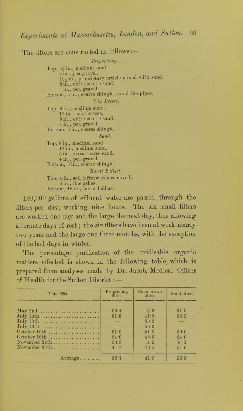 The filters are constructed as follows :— Trojorietary. Top, 6^ in., medium sand. 3 in., pea gravel. j 10| in., proprietary article mixed with sand. 5 in., extra coarse sand. •i in., pea gravel. Bottom, 5 in., coarse shingle round the ijipea. Coke Breeze. Top, 8 in., medium sand. 12 in., coke breeze. 5 in., extra coarse sand. 4 in., pea gravel. Bottom, 5 in., coarse shingle. Sand. Top, 8 in., medium sand. 12 in., medium sand. 5 in., extra coarse sand. 4 in., pea gravel. Bottom, 5 in., coarse shingle. Burnt Ballast. Top, 4 in., soil (afterwards removed). 6 in., fine ashes. Bottom, 18 in., burnt ballast. 120,000 gallons of efEuent water are passed through the filters per day, working nine hours. The six small filters are worked one day and the large the next day, thus allowing alternate days of rest; the six filters have been at work nearly two years and the large one three months, with the exception of the bad days in winter. The percentage purification of the oxidisable organic matters effected is shown in the following table, which is prepared from analyses made by Dr. Jacob, Medical Officer of Health for the Sutton District:— Date 1894. May 2nd July 13th July 13th July 13th October 16th October 16th November 24th November 24th Average Proprietary filter. Coke breeze filter. Sand filter. 36-4 47-6 31-0 51-5 41-0 32-2 50-0 53-0 61-0 51 0 30-0 54-0 48-0 24-0 53-3 14-9 50-0 44-2 26-5 51-6 60-1 41-5 36-6