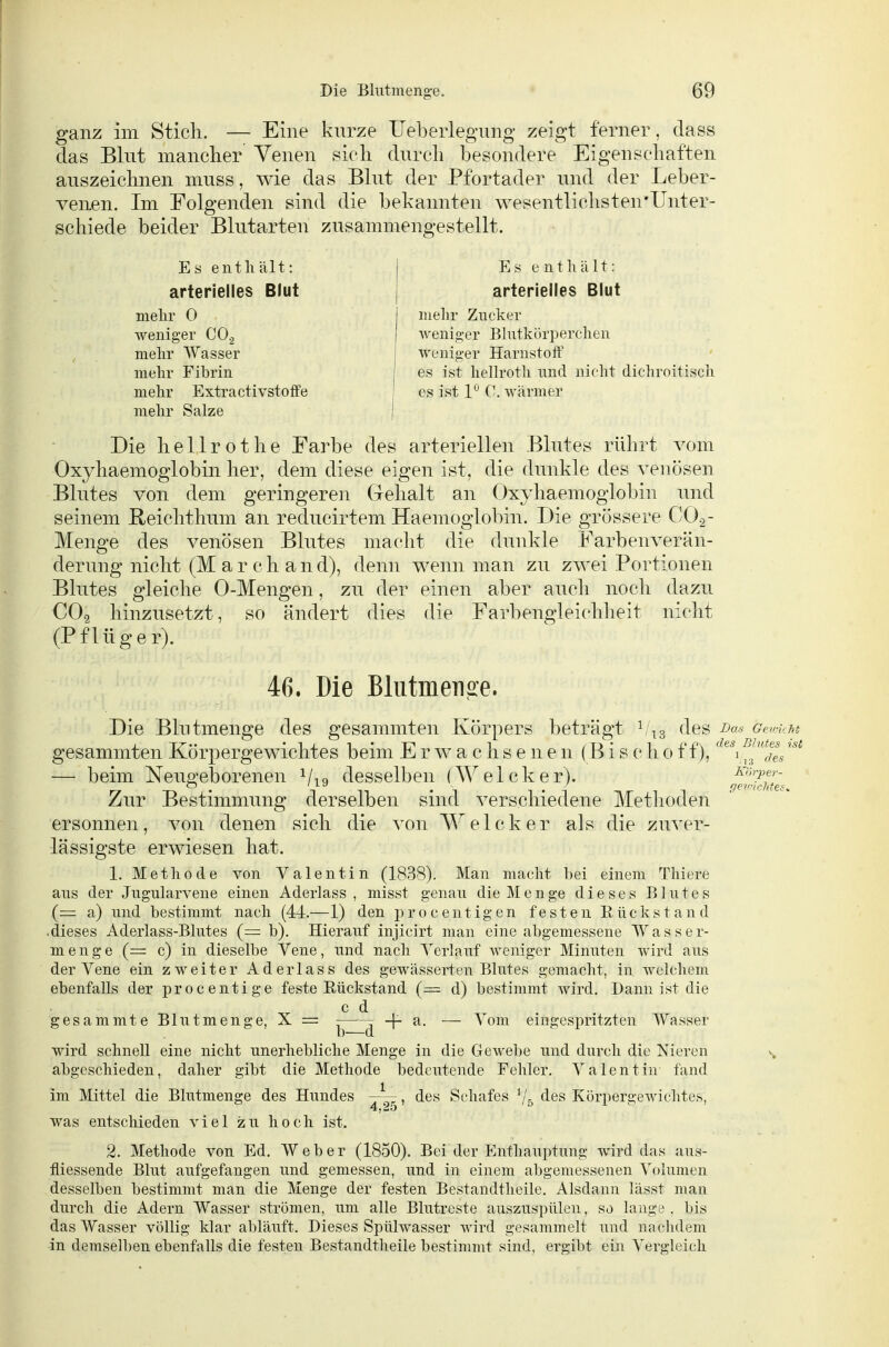 ganz im Sticli. — Eine knrze Ueberlegiing zeigt ferner, dass das Blut manclier Venen sieli dnrcli besondere Eigenscliaften auszeichnen muss, wie das Blut der Pfortader und der Leber- venen. Im Folgenden sind die bekannten wesentlichsten'Unter- schiede beider Blutarten zusammengestellt. Es enthält: arterielles Blut melir 0 weniger CO.^ melir Wasser mehr Fibrin mehr Extra ctivstoflfe mehr Salze Es enthält: arterielles Blut mehr Zucker Aveniger Blutkörperchen weniger Harnstoff es ist hellrotli und nicht dichroitisch es ist 1*^ 0. wärmer Die hellrot he Farbe des arteriellen Blutes rührt vom Oxyliaemoglobin her, dem diese eigen ist, die dunkle des venösen Blutes von dem geringeren Gehalt an Oxyliaemoglobin und seinem Reichthum an reducirtem Haemoglobin. Die grössere COg- Menge des venösen Blutes macht die dunkle Farbenverän- derung nicht (M a r c h a n d), denn wenn man zu zwei Portionen Blutes gleiche 0-Mengen, zu der einen aber auch noch dazu COg hinzusetzt, so ändert dies die Farbengleichheit nicht (Pflüg er). 46. Die Bliitmenio'e. Die Blutmenge des gesammten Körpers beträgt des Das gcwüm gesammten Körpergewichtes beim Erwachsenen (Bischoff), '^^\^^l''Tes — beim Neugeborenen Vi9 desselben (Welcker). qe^ZiZ^ Zur Bestimmung derselben sind verschiedene Methoden ersonnen, von denen sich die von Welcker als die zuver- lässigste erwiesen hat. 1. Methode von Valentin (1838). Man macht hei einem Thiere aus der Jugularvene einen Aderlass , misst genau die M e n ge dieses Blutes (= a) und bestimmt nach (44:.—1) den p r o c e n t i g e n festen E ü c k s t a n d .dieses Aderlass-Blutes (= b). Hierauf injicirt man eine abgemessene Wasser- menge (= c) in dieselbe Vene, und nach Verlauf weniger Minuten wird aus der Vene ein zweiter Aderlass des gewässerten Blutes gemacht, in welchem ebenfalls der procentige feste Rückstand (— d) bestimmt wird. Dann ist die c d gesammte Blutmenge, X = ^ ^ -j- Ji. — Vom eingespritzten Wasser wird schnell eine nicht unerhebliche Menge in die Gewebe und durch die Nieren abgeschieden, daher gibt die Methode bedeutende Fehler. Valentin fand im Mittel die Blutmenge des Hundes des Schafes '/^ des KörpergeAvichtes, was entschieden viel zu hoch ist. 2. Methode von Ed. Weber (1850). Bei der Enthauptung wird das aus- fliessende Blut aufgefangen und gemessen, und in einem al)gemessenen Volumen desselben bestimmt man die Menge der festen Bestandtheile. Alsdann lässt man durch die Adern Wasser strömen, um alle Blutreste auszuspülen, so lange , bis das Wasser völlig klar abläuft. Dieses Spülwasser wird gesammelt und nachdem in demselben ebenfalls die festen Bestandtheile bestimmt sind, ergibt ein Vergleich
