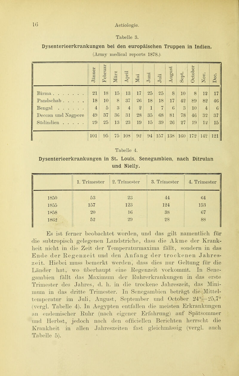 IG Tabelle 3. Dysenterieerkrankungen bei den europäischen Truppen in Indien. (Army medical reports 1878.)- Jänner Februar März April Mai Juni Juli August Sept. October > o Ü CD (—1 21 18 15 13 17 25 25 8 10 8 12 17 Pandschab 18 10 8 37 26 18 18 17 42 89 82 46 Bengal 4 5 3 4 2 1 7 6 3 10 4 6 Deccan und Nagpore 49 37 36 31 28 35 68 81 78 46 32 37 '29 25 13 23 19 15 39 26 27 19 12 15 101 95 75 108 92 94 157 138 160 172 142 121 Tabelle 4. Dysenterieerkrankungen in St. Louis, Senegambien, nach Ditrulan und Nielly. 1. Trimester 2. Trimester 3. Trimester 4. Trimester 1850 53 23 44 64 1855 157 123 124 153 1858 20 16 38 67 1862 52 29 28 88 Es ist ferner beobachtet worden, und das gilt namentlich, für die subtropisch gelegenen Landstriche, dass die Ahme der Krank- heit nicht in die Zeit der Temperaturmaxima fällt, sondern in das Ende der Regenzeit und den Anfang der trockenen Jahres- zeit. Hiebei muss bemerkt werden, dass dies nur Geltung für die Länder hat, wo überhaupt eine Regenzeit vorkommt. In Sene- gambien fällt das Maximum der Ruhrerkrankungen in das erste Trimester des Jahres, d. h. in die trockene Jahreszeit, das Mini- mum in das dritte Trimester. In Senegambien beträgt die Mittel- temperatur im Juli, August, September und October 24°—25,7° (vergl. Tabelle 4). In Aegypten entfallen die meisten Erkrankungen an endemischer Ruhr (nach eigener Erfahrung) auf Spätsommer und Herbst, jedoch nach den ofnciellen Berichten herrscht die Krankheit in allen Jahreszeiten fast gleichmässig (vergl. auch Tabelle 5).