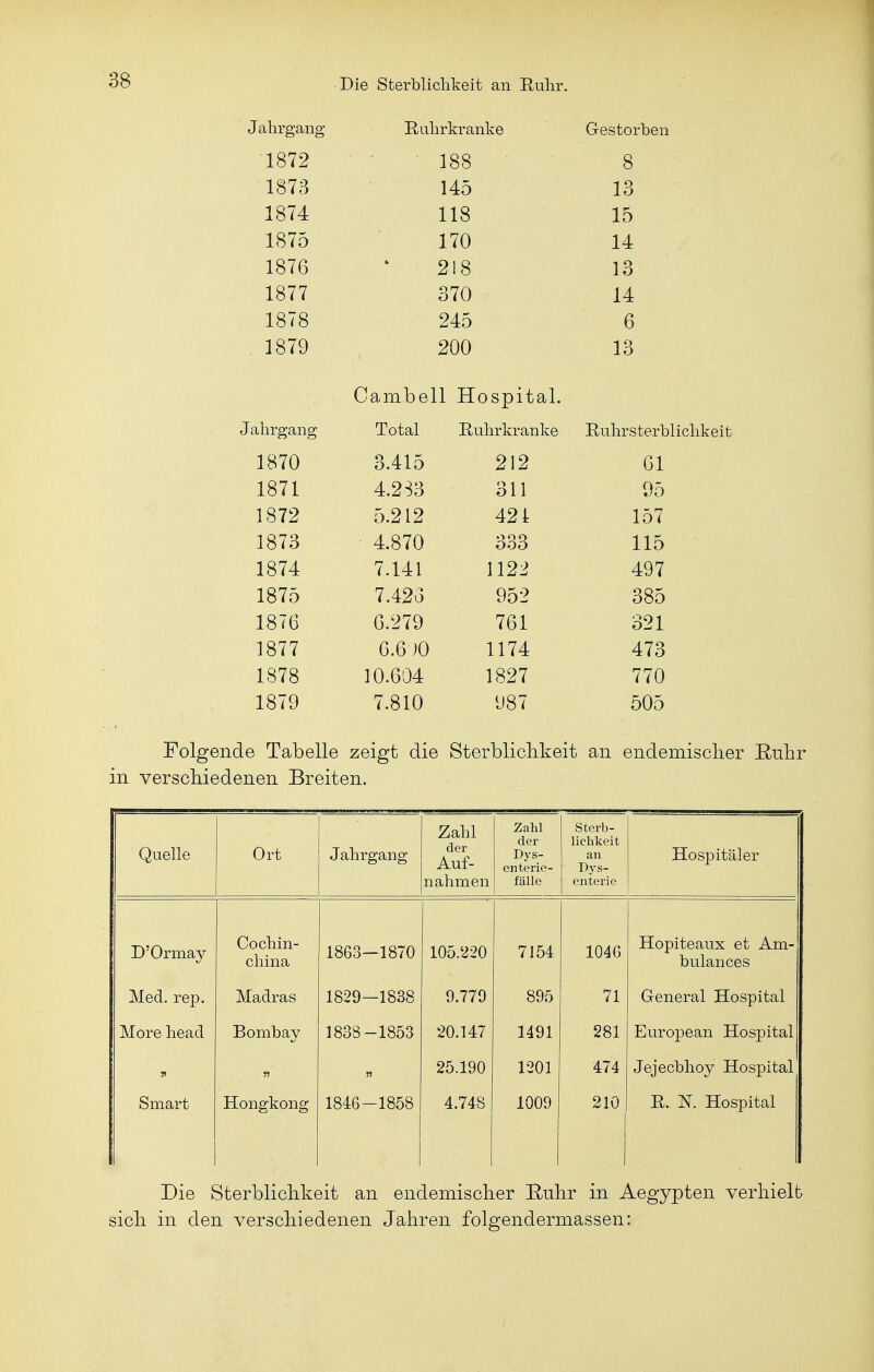 Jahrgang Ruhrkranke Gestorben 1872 188 iUU Q o 1873 14ö 1 °> 1 o 1874 118 1 *s 1875 170 14 1876 218 13 1877 IUI c 370 1878 245 6 1879 200 13 Cambell Hospital. J ahrgang Total Ruhrkranke Ruhrsterb 1870 3.415 212 61 U J_ 1871 4.233 311 1872 5.212 421 1 ö7 1873 4.870 333 115 1874 7.141 1122 497 187^ 7.423 952 1876 6.279 761 321 1877 6.6)0 1174 473 1878 10.604 1827 770 1879 7.810 987 505 Folgende Tabelle zeigt die Sterblichkeit an endemischer Ruhr in verschiedenen Breiten. Quelle Ort Jahrgang Zahl der Auf- nahmen Zahl der Dys- enterie- fälle Sterb- lichkeit an Dys- enterie Hospitäler D'Ormay Cochin- china 1863-1870 105.220 7154 1046 Hopiteaux et Am- bulan ces Med. rep. Madras 1829-1838 9.779 895 71 General Hospital More head Bombay 1838-1853 20.147 1491 281 European Hospital j> » » 25.190 1201 474 Jejecbhoy Hospital Smart Hongkong 1846-1858 4.748 1009 210 R. N. Hospital Die Sterblichkeit an endemischer Ruhr in Aegypten verhielt sich in den verschiedenen Jahren folgendermassen: