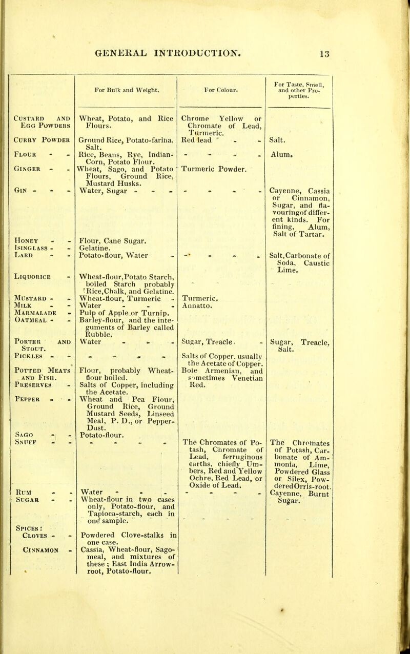 Custard and Ego Powders Curry Powder Flour Ginger - Gin - Honey Isinglass Lard Liquorice Mustard - Milk Marmalade Oatmeal - Porter and Stout. Pickles ~ Potted Meats AND Fish. Pkeserves Pepper - Sago Snuff Rum Sugar Spices : Cloves Cinnamon For Bulk and Weight. Wheat, Potato, and Rice Flours. Ground Rice, Potato-farina, Salt. Rice, Beans, Rye, Indian- Corn, Potato Flour. Wheat, Sago, and Potato Flours, Ground Rice, Mustard Husks. Water, Sugar - - - Flour, Cane Sugar. Gelatine. Potato-flour, Water Wheat-flour,Potato Starch, boiled Starch probably 'Rice,Chalk, and Gelatine. Wheat-flour, Turmeric Water - . . Pulp of Apple or Turnip. Barley-flour, and the inte- guments of Barley called Rubble. Water - . . Flour, probably Wheat- flour boiled. Salts of Copper, including the Acetate. Wheat and Pea Flour, Ground Rice, Ground Mustard Seeds, Linseed Meal, P. D., or Pepper- Dust. Potato-flour, Water Wheat-flour in two cases only, Potato-flour, and Tapioca-starch, each in ond sample. Powdered Clove-stalks in one case. Cassia, Wheat-flour, Sago- meal, and mixtures of these ; East India Arrow- root, Potato-flour. Chrome Yellow or Chromate of Lead, Turmeric. Red lead Turmeric Powder, Turmeric. Annatto. Sugar, Treacle. Salts of Copper, usually the Acetate of Copper. Bole Armenian, and sometimes Venetian Red. The Chromates of Po- tash, Chromate of Lead, ferruginous earths, chiefly Um- bers, Red and Yellow Ochre, Red Lead, or Oxide of Lead. For Taste, Smell, and other Pro- perties. Salt. Alum. Cayenne, Cassia or Cinnamon, Sugar, and fla- vouringof differ- ent kinds. For fining. Alum, Salt of Tartar. Salt,Carbonate of Soda, Caustic Lime. Sugar, Treacle. Salt. The Chromates of Potash, Car- bonate of Am- monia, Lime, Powdered Glass or Silex, Pow- deredOrris-root, Cayenne, Burnt Sugar.