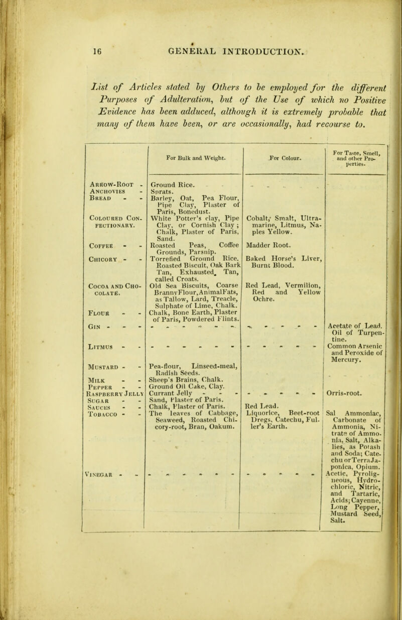 List of Articles stated hy Others to he employed for the different Purposes of Adulteration^ hut of the Use of which no Positive Evidence has been adduced^ although it is extremely probable that many of them have been^ or are occasionally^ had recourse to. An ROW-Root Anchovies Bread Coloured Con. fectionary. Coffee Chicory Cocoa and Cho- colate. Flour Gin - Litmus Mustard - Milk Pepper Raspberry Jelly Sugar Sauces Tobacco - Vinegar For Bulk and Weight. Ground Rice. Sprats. Barley, Oat, Pea Flour, Pipe Clay, Plaster of Paris, Bonedust. Wliite Potter's clay, Pipe Clay, or Cornish Clay ; Chalk, Plaster of Paris, Sand. Roasted Peas, Coffee Grounds, Parsnip. Torrefied Ground Rice. Roasted Biscuit, Oak Bark Tan, Exhausted. Tan, called Croats. Old Sea Biscuits, Coarse BrannvFlour.AnimalFats, as Tallow, I.ard, Treacle, Sulphate of Lime, Chalk. Chalk, Bone Earth, Plaster of Paris, Powdered Flints. Pea-flour, Linseed-meal, Radish Seeds. Sheep's Brains, Chalk. Ground Oil Cake, Clay. Currant Jelly - - - Sand, Plaster of Paris. Chalk, Plaster of Paris. The leaves of Cabbage, Seaweed, Roasted Chi- cory-root, Bran, Oakum. Cobalt,- Smalt, Ultra- marine, Litmus, Na- ples Yellow. Madder Root. Baked Horse's Liver, Burnt Blood. Red Lead, Vermilion, Red and Yellow Ochre. Red Lead. Liquorice, Beet-root Dregs, Catechu, Ful- ler's Earth. For Taste, Smell, and other Pro- perties. Acetate of Lead. Oil of Turpen tine. Common Arsenic and Peroxide of Mercury. Orris-root. Sal Ammoniac, Carbonate of Ammonia, Ni- trats of Ammo- nla, Salt, Alka- lies, as Potash and Soda; Cate- chu orTerraJa- ponica, Opium. Acetic, Pyrolig- iieous, Flydro. chloric. Nitric, and Tartaric, Acids; Cayenne, Long Pepper, Mustard Seed, Salt.