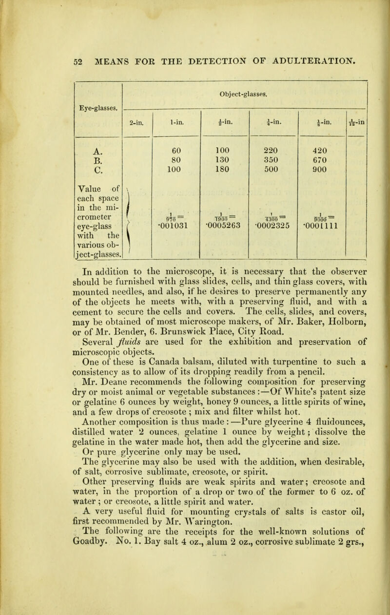 Object-glasses, Eye-glasses. 2-in. 1-in. 5-in. i-in. |-in. A. B. C. 60 80 100 100 loU 180 220 350 500 420 670 900 Value of each space in the mi- crometer eye-glass with the various ob- ject-glasses. \ 1 i 970 = •001031 •0005263 1 1300 ~ •0002325 •0001 111 In addition to the microscope, it is necessary that the observer should be furnished with glass slides, cells, and thin glass covers, with mounted needles, and also, if he desires to preserve permanently any of the objects he meets with, with a preserving fluid, and with a cement to secure the cells and covers. The cells, slides, and covers, may be obtained of most microscope makers, of Mr. Baker, Holborn, or of Mr. Bender, 6. Brunswick Place, City Road. Several fluids are used for the exhibition and preservation of microscopic objects. One of these is Canada balsam, diluted with turpentine to such a consistency as to allow of its dropping readily from a pencil. Mr. Deane recommends the following composition for preserving dry or moist animal or vegetable substances :—Of White's patent size or gelatine 6 ounces by weight, honey 9 ounces, a little spirits of wine, and a few drops of creosote ; mix and filter whilst hot. Another composition is thus made : —Pure glycerine 4 fluidounces, distilled water 2 ounces, gelatine 1 ounce by weight; dissolve the gelatine in the water made hot, then add the glycerine and size. Or pure glycerine only may be used. The glycerine may also be used with the addition, when desirable, of salt, corrosive sublimate, creosote, or spirit. Other preserving fluids are weak spirits and water; creosote and water, in the proportion of a drop or two of the former to 6 oz. of water; or creosote, a little spirit and water. A very useful fluid for mounting crystals of salts is castor oil, first recommended by Mr. Warington. The following are the receipts for the well-known solutions of Goadby. No. 1. Bay salt 4 oz., alum 2 oz., corrosive sublimate 2 grs.,