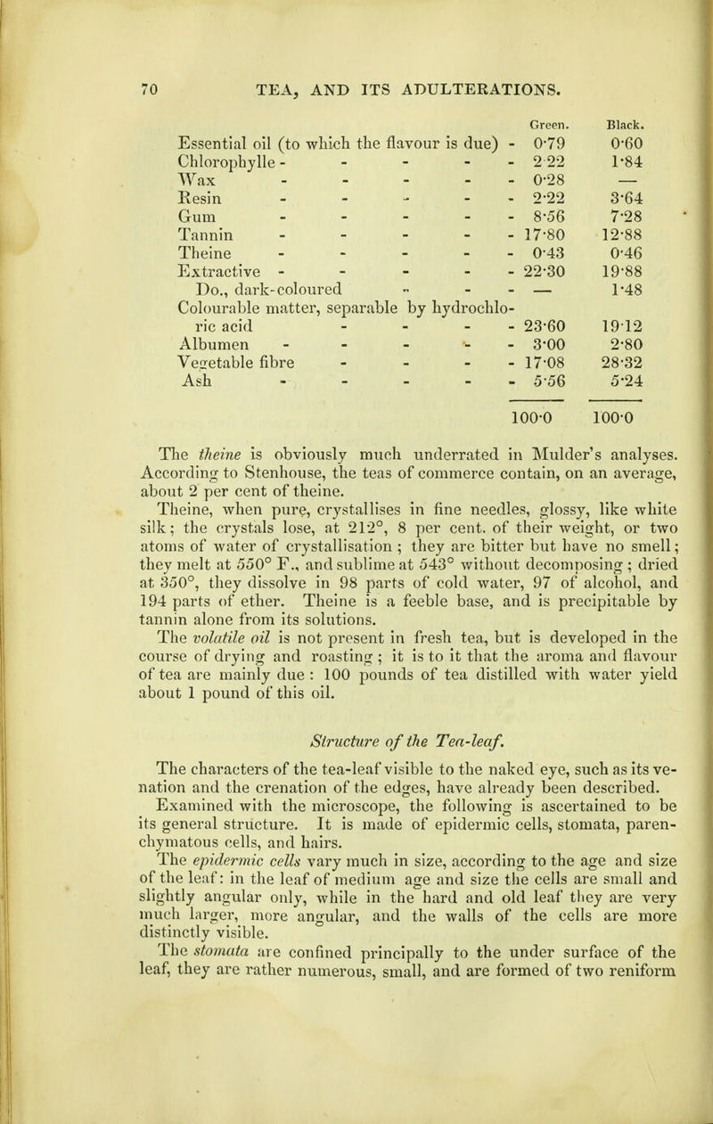 Black. 0-79 0*60 I ,n In'm'nnTTllo . m •« ■> v>miilUUUy lit; ■  2 22 1*84 Wax _ 0*28 Resin - - - - 2-22 3*64 8*56 7*28 X all 11 111 ~ ~ 17'80 12*88 Theine - - - - - 043 0*46 Pi Y f TflPf 7 VP - - - - - 22*30 19*88 Do., dark-coloured - - 1-48 Colourable matter, separable by hydrochlo- ric acid - - - 23*60 1912 Albumen - - _ _ . 3*00 2*80 Veizetable fibre - - - - 17*08 28*32 Ash 5*56 5*24 100*0 100*0 Tlie theine is obviously much underrated in Mulder's analyses. According to Stenhouse, the teas of commerce contain, on an average, about 2 per cent of theine. Theine, when pure, crystallises in fine needles, glossy, like white silk; the crystals lose, at 212°, 8 per cent, of their weight, or two atoms of water of crystallisation ; they are bitter but have no smell; they melt at 550° F., and sublime at 543° without decomposing ; dried at 350°, they dissolve in 98 parts of cold water, 97 of alcohol, and 194 parts of ether. Theine is a feeble base, and is precipitable by tannin alone from its solutions. The volatile oil is not present in fresh tea, but is developed in the course of drying and roasting ; it is to it that the aroma and flavour of tea are mainly due : 100 pounds of tea distilled with water yield about 1 pound of this oil. Structure of the Tea-leaf. The characters of the tea-leaf visible to the naked eye, such as its ve- nation and the crenation of the edges, have already been described. Examined with the microscope, the following is ascertained to be its general structure. It is made of epidermic cells, stomata, paren- chymatous cells, and hairs. The epidermic cells vary much in size, according to the age and size of the leaf: in the leaf of medium age and size the cells are small and slightly angular only, while in the hard and old leaf they are very much larger, more angular, and the walls of the cells are more distinctly visible. The stomata are confined principally to the under surface of the leaf, they are rather numerous, small, and are formed of two reniform