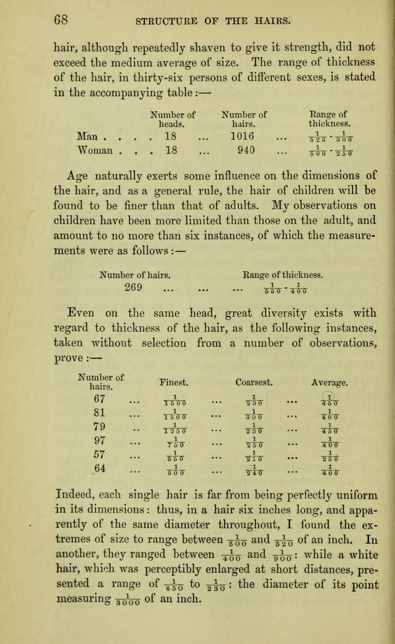 hair, although repeatedly shaven to give it strength, did not exceed the medium average of size. The range of thickness of the hair, in thirty-six persons of diiferent sexes, is stated in the accompanying table:— Number of Number of heads. hairs. Man .... 18 ... 1016 Woman ... 18 ... 940 Age naturally exerts some influence on the dimensions of the hair, and as a general rule, the hair of children will be found to be finer than that of adults. My observations on children have been more limited than those on the adult, and amount to no more than six instances, of which the measure- ments were as follows :— Number of hairs. Range of thickness. 269 ... ... ... -siir'T-rir Even on the same head, great diversity exists with regard to thickness of the hair, as the following instances, taken without selection from a number of observations, prove :— Coarsest. Average. 1 1 Twir ••• tItt 1 1 s-iTTr • • • T5ir TsTT • • • TDir ■5fir ••• -2Tt 1 1 TUT ••' 4T»'(r Indeed, each single hair is far from being perfectly uniform in its dimensions: thus, in a hair six inches long, and appa- rently of the same diameter throughout, I found the ex- tremes of size to range between -^^-^ and of an inch. In another, they ranged between and -^^-^: while a white hair, which was perceptibly enlarged at short distances, pre- sented a range of to : the diameter of its point measuring of an inch. Range of thickness. 1 1 •5T5 rffTT 1 1 •BUTT TSTT Number of hairs. 67 81 79 97 57 64 Finest. TFTTD . 1 1 6 (TTT 1 urnr 1 T6ir