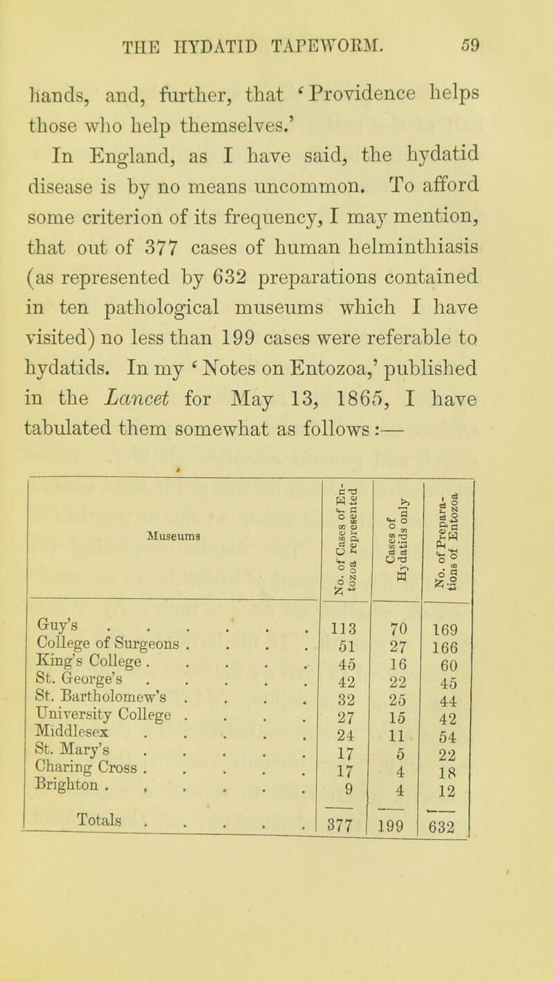 hands, and, further, that 6 Providence helps those who help themselves.' In England, as I have said, the hydatid disease is by no means uncommon. To afford some criterion of its frequency, I may mention, that out of 377 cases of human helminthiasis (as represented by 632 preparations contained in ten pathological museums which I have visited) no less than 199 cases were referable to hydatids. In my (Notes on Entozoa,' published in the Lancet for May 13, 1865, I have tabulated them somewhat as follows :— Museums Guy's . College of Surgeons King's College . St. George's St. Bartholomew's University College Middlesex St. Mary's Charing Cross . Brighton . Totals . No. of Cases of En- tozoa represented Cases of H3 datids only No. of Prepara- tions of Entozoa 113 70 169 51 27 166 45 16 60 42 22 45 32 25 44 27 15 42 24 11 54 17 5 22 17 4 18 9 4 12 377 199 632