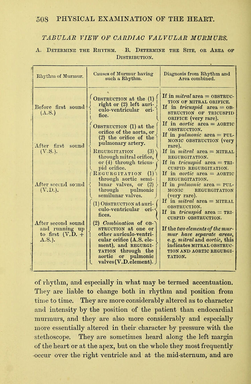 TABULAR VIEW OF CARDIAC VALVULAR MURMURS. A. Determine the Rhythm. B. Determine the Site, or Area of Distribution. Rhythm of Murmur. Before first sound (A.S.) After first sound (V.S.). After second sound (Y.D.). After second sound and running up to first (V.D. + A.S.). Causes of Murmur having such a Rhythm. Obstruction at the (I) J right or (2) left auri-, I culo-ventricular ori- j ^ fice. ( Obstruction (1) at the f orifice of the aorta, or J (2) the orifice of the j pulmonary artery. Regurgitation (3) | through mitral orifice, | or (4) through tricus- L pid orifice, f Regurgitation | through aortic semi- | \ lunar valves, or (2) \ | through pulmonic | i. semilunar valves. J (1) Obstruction at auri- culo-ventricular ori- fices. (2) Combination of ob- struction at one or other auriculo-ventri- i cular orifice (A.S. ele- j ment), and. regurgi- tation through the I aortic or pulmonic L valves (V.D.element)., Diagnosis from Rhythm and Area combined. If in mitral area = obstruc- tion of mitral orifice. If in tricuspid area = ob- struction OF TRICUSPID orifice (very rare). If in aortic area = aortic OBSTRUCTION. If in pulmonic area = pul- monic obstruction (very rare). If in mitral area = mitral REGURGITATION. If in tricuspid area = tri- cuspid REGURGITATION. If in aortic area = aortic REGURGITATION. If in pulmonic area = pul- monic REGURGITATION (very rare). If in mitral area = mitral OBSTRUCTION. If in tricuspid area = tri- cuspid OBSTRUCTION. If the two elements of the mur- mur have separate areas, e.g. mitral and. aortic, this indicates mitral obstruc- tion and AORTIC REGURGI- TATION. of rhythm, and especially in what may be termed accentuation. They are liable to change both in rhythm and position from time to time. They are more considerably altered as to character and intensity by the position of the patient than endocardial murmurs, and they are also more considerably and especially more essentially altered in their character by pressure with the stethoscope. They are sometimes heard along the left margin of the heart or at the apex, but on the whole they most frequently occur over the right ventricle and at the mid-sternum, and are