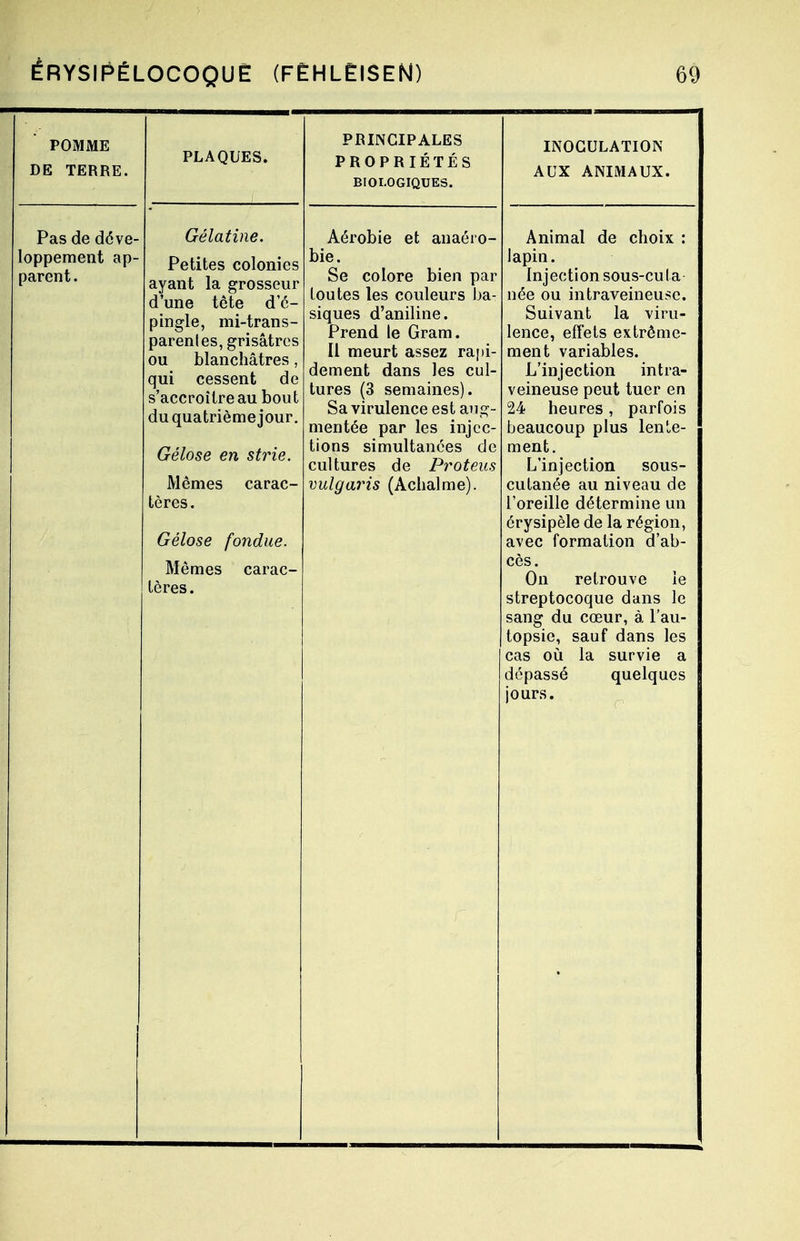 POMME DE TERRE. PLAQUES. PRINCIPALES PROPRIÉTÉS BIOLOGIQUES. INOCULATION AUX ANIMAUX. Pas de déve- loppement ap- parent . Gélatine. Petites colonies ayant la grosseur d'une tête d'é- pingle, mi-trans- parenles, grisâtres ou blanchâtres, qui cessent de s'accroître au bout du quatrième jour. Gélose en strie. Mêmes carac- tères. Gélose fondue. Mêmes carac- tères . Aérobie et anaéro- bie. Se colore bien par toutes les couleurs ba- siques d'aniline. Prend le Gram. Il meurt assez rapi- dement dans les cul- tures (3 semaines). Sa virulence est aug- mentée par les injec- tions simultanées de cultures de Proteus vulgaris (Achalme). Animal de choix : lapin. Injection sous-cula née ou intraveineuse. Suivant la viru- lence, effets extrême- ment variables. L'injection intra- veineuse peut tuer en 24 heures, parfois beaucoup plus lente- ment. L'injection sous- cutanée au niveau de l'oreille détermine un érysipèle de la région, avec formation d'ab- cès. On retrouve le streptocoque dans le sang du cœur, à l'au- topsie, sauf dans les cas où la survie a dépassé quelques jours.