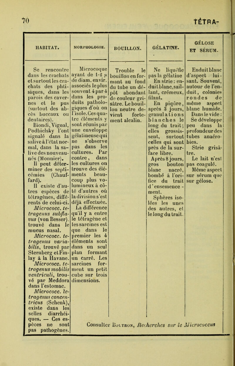 HABITÂT. Se rencontre dans les crachais et surtout les cra- chats des phti- siques, dans les parois des caver- nes et le pus (surtout des ab- cès buccaux ou dentaires). Biondi, Vignal, Podbielsky l'ont signalé dans la salive à l'état nor- mal, dans la sa- live des nouveau- nés (Monnier). Il peut déter- miner des septi- cémies (Chauf- fard). Il existe d'au- tres espèces de tétragônes, diffé- rents de celui-ci. Micrococc. te- tragenus subfla- vus (von Besser), trouvé dans le mucus nasal. Micrococc. te- tragenus varia- bilis, trouvé par Sternberg etFin- lay à la Havane. Micrococc. te- tragenus mobilis ventriculi, trou- vé par Meddora dans l'estomac. Micrococc. ïe- tragenus concen- tricus (Schenk), existe dans les selles diarrhéi- ques. — Ces es- pèces ne sont pas pathogènes. MORPHOLOGIE. Microcoque ayant de 1-2 \x dediam. envir. associés le plus souvent 4par4 dans les pro- duits patholo- giques d'où on l'isole.Ces qua- tre éléments y sont réunis par une enveloppe gélatineuse qui ne s'observe pas dans les cultures. Par contre, dans les cultures on trouve des élé- ments beau- coup plus vo- lumineux à cô- té d'autres où la division s'est déjà effectuée. La différence qu'il y a entre le tétragène et lessarcines est que dans le premier les 4 éléments sont dans un seul plan formant un carré. Les sarcines for- ment un petit cube sur trois dimensions. BOUILLON. Trouble le bouillon en for- mant au fond du tube un dé- pôt abondant de couleur gri- sâtre. Le bouil- lon neutre de- vient forte- ment alcalin. GÉLATINE. Ne liquéfie pas la gélatine En strie : en- duit blanc,sail- lant, crémeux, filant. En piqûre, après 3 jours, granul a t i o n s blanches le long du trait; elles grossis- sent, surtout celles qui sont près de la sur- face libre. Après 8 jours, gros bouton blanc nacré, bombé à l'ori- fice du trait d'ensemencé - ment. Sphères iso- lées les unes des autres, el le long du trait. GÉLOSE ET SÉRUM. Enduit blanc d'aspect lui- sant. Souvent, autour de l'en- duit, colonies rondes de môme aspect blanc humide. Dans le vide : Se développe peu dans la profondeur des tubes anaéro- bies. Strie grisâ- tre. Le lait n'esl pas coagulé. Même aspect sur sérum que sur gélose. Consulter Boitron, Recherches sur le Aiicrococcus