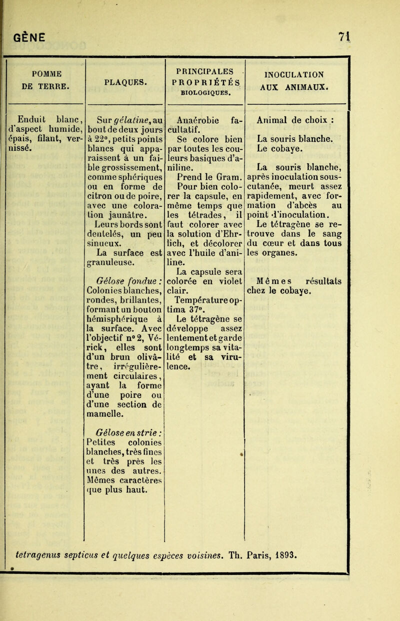 POMME DE TERRE. PLAQUES. PRINCIPALES PROPRIÉTÉS BIOLOGIQUES. Enduit blanc, d'aspect humide, épais, filant, ver- nissé. Sur gélatine, au boutde deux jours à 22°, petits points blancs qui appa- raissent à un fai- ble grossissement, comme sphériques ou en forme de citron ou de poire, avec une colora- tion jaunâtre. Leurs bords sont dentelés, un peu sinueux. La surface est granuleuse. Gélose fondue : Colonies blanches, rondes, brillantes, formant un bouton hémisphérique à la surface. Avec l'objectif n° 2, Vé- rick, elles sont d'un brun olivâ- tre , irrégulière- ment circulaires, ayant la forme d'une poire ou d'une section de mamelle. Gélose en strie : Petites colonies blanches, très fines et très près les unes des autres. Mômes caractères que plus haut. Anaérobie fa- cultatif. Se colore bien par toutes les cou- leurs basiques d'a- niline. Prend le Gram. Pour bien colo- rer la capsule, en même temps que les tétrades, il faut colorer avec la solution d'Ehr- lich, et décolorer avec l'huile d'ani- line. La capsule sera colorée en violet clair. Température op- tima 37°. Le tétragène se développe assez lentement et garde longtemps sa vita- lité et sa viru- lence. INOCULATION AUX ANIMAUX. Animal de choix : La souris blanche. Le cobaye. La souris blanche, après inoculation sous- cutanée, meurt assez rapidement, avec for- mation d'abcès au point «l'inoculation. Le tétragène se re- trouve dans le sang du cœur et dans tous les organes. Mêmes résultats chez le cobaye. tetragenus septu 'dis et quelques espèces voisines. Th. Paris, 1893.
