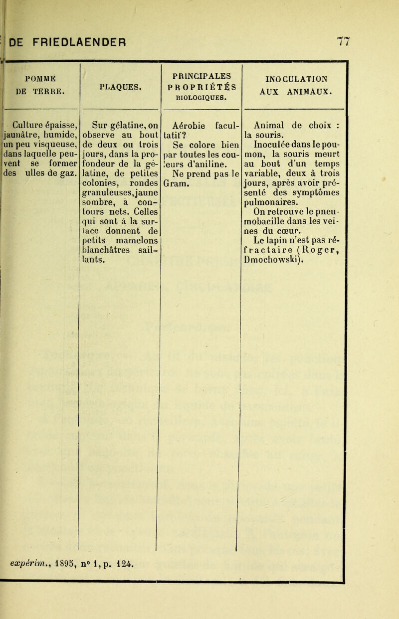 POMME DE TERRE. PLAQUES. PRINCIPALES PROPRIÉTÉS BIOLOGIQUES. INOCULATION AUX ANIMAUX. Culture épaisse, 'jaunâtre, humide, fun peu visqueuse, dans laquelle peu- Ivent se former des ulles de gaz. Sur gélatine, on observe au bout de deux ou trois jours, dans la pro- fondeur de la gé- latine, de petites colonies, rondes granuleuses, jaune sombre, à con- tours nets. Celles qui sont à la sur- lace donnent de petits mamelons blanchâtres sail- lants. Aérobie facul- tatif? Se colore bien par toutes les cou- leurs d'aniline. Ne prend pas le Gram. Animal de choix : la souris. Inoculée dans le pou- mon, la souris meurt au bout d'un temps variable, deux à trois jours, après avoir pré- senté des symptômes pulmonaires. On retrouve le pneu- mobacille dans les vei- nes du cœur. Le lapin n'est pas ré- fractaire (Roger, Dmochowski). expérim., 1895, . n° l,p. 124.