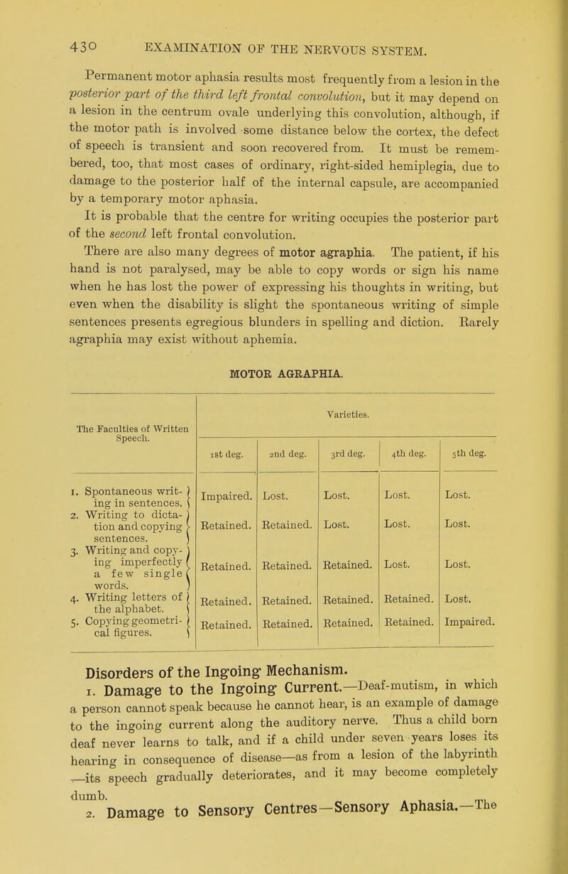 Permanent motor aphasia results most frequently from a lesion in the posterior part of the third left frontal convolution, but it may depend on a lesion in the centrum ovale underlying this convolution, although, if the motor path is involved some distance below the cortex, the defect of speech is transient and soon recovered from. It must be remem- bered, too, that most cases of ordinary, right-sided hemiplegia, due to damage to the posterior half of the internal capsule, are accompanied by a temporary motor aphasia. It is probable that the centre for writing occupies the posterior part of the second left frontal convolution. There are also many degrees of motor agraphia. The patient, if his hand is not paralysed, may be able to copy words or sign his name when he has lost the power of expressing his thoughts in writing, but even when the disability is slight the spontaneous writing of simple sentences presents egregious blunders in spelling and diction. Rarely agraphia may exist without aphemia. MOTOR AGRAPHIA. The Faculties of Written Speech. 1. Spontaneous writ- ing in sentences. 2. Writing to dicta- tion and copying sentences. 3. Writing and copy- ing imperfectly a few single words. 4. Writing letters of the alphabet. 5. Copying geometri- cal figures. Varieties. 1st deg. 2nd deg. 3rd deg. 4th deg. 5th deg. Impaired. Lost. Lost. Lost. Lost. Retained. Retained. Lost. Lost. Lost. Retained. Retained. Retained. Lost. Lost. Retained. Retained. Retained. Retained. Lost. Retained. Retained. Retained. Retained. Impaired Disorders of the Ingoing- Mechanism. 1. Damage to the Ingoing- Current—Deaf-mutism, in which a person cannot speak because he cannot hear, is an example of damage to the ingoing current along the auditory nerve. Thus a child born deaf never learns to talk, and if a child under seven years loses its hearing in consequence of disease—as from a lesion of the labyrinth —its speech gradually deteriorates, and it may become completely dumb. , . 2. Damage to Sensory Centres-Sensory Aphasia.-The