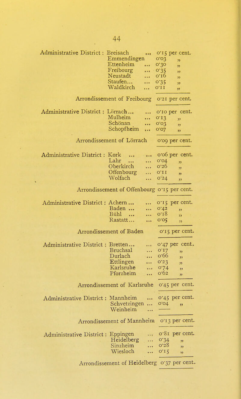 Administrative District: Breisach ... 0*15 per cent. Emmendingen C03 „ Ettenheim ... 0*30 Freibourg ... 035 Neustadt ... oi6 Staufen 035 Waldkirch ... o'ii » » » Arrondissement of Freibourg o'2i per cent. Administrative District : Lorrach o*io per cent. Mulheim ... 0*13 „ Schonan ... 0*03 „ Schopfheim ... 0*07 „ Arrondissement of Lorrach C09 per cent. Administrative District : Kork 0*06 per cent. Lahr C04 „ Oberkirch ... o-26 „ Offenbourg ... o'li „ Wolfach ... o-24 „ Arrondissement of Offenbourg 0*15 per cent. Administrative District: Achern . o'i5 per cent. Baden • 0-42 „ Buhl . 0-18 „ Rastatt . 0-05 Arrondissement of Baden o'i5 per cent. Administrative District : Bretten . 0*47 per cent. Bruchsal • 0-17 „ Durlach . o'66 „ Ettlingen • 0-23 „ Karlsruhe • 074 „ Pforzheim . 0*62 „ Arrondissement of Karlsruhe C45 per cent. Administrative District : Mannheim ... 0*45 per cent. Schvetzingen ... 0-04 „ Weinheim ... Arrondissement of Mannheim 0-13 per cent. Administrative District: Eppingen ... cv81 per cent. Heidelberg ... 0-34 „ Sinzheim ... „ Wiesloch ... 0-15 „