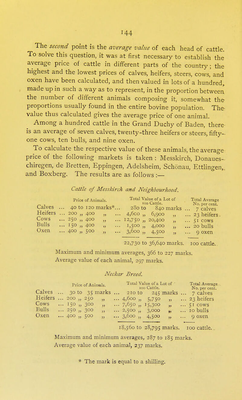 The second point is the average value of each head of cattle. To solve this question, it was at first necessary to establish the average price of cattle in different parts of the country; the highest and the lowest prices of calves, heifers, steers, cows' and oxen have been calculated, and then valued in lots of a hundred, made up in such a way as to represent, in the proportion between the number of different animals composing it, somewhat the proportions usually found in the entire bovine population. The- value thus calculated gives the average price of one animal. Among a hundred cattle in the Grand Duchy of Baden, there- is an average of seven calves, twenty-three heifers or steers, fifty- one cows, ten bulls, and nine oxen. To calculate the respective value of these animals, the average price of the following markets is taken : Messkirch, Donaues- chiregen, de Bretten, Eppingen, Adelsheim, Schonau, Ettlingen,, and Boxberg. The results are as follows :— Cattle of Messkirch and Neighbourhood. Calves .. Heifers .. Cows Bulls .. Oxen Price of Animals. 40 to 120 marks* 200 400 250 „ 400 150 „ 400 400 „ 500 31 Total Value of a Lot of 100 Cattle. 23o to 840 marks 4,6co „ 6,900 „ 12,750 „ 20,400 „ 1,500 „ 4,000 3,600 „ 4,500 Total Average No. per cent. . 7 calves . 23 heifers. . 51 cows . 20 bulls . 9 oxen 22,730 to 36,640 marks. 100 cattle. Maximum and minimum averages, 366 to 227 marks. Average value of each animal, 297 marks. Neckar Breed. Calves Heifers Cows Bulls Oxen Price of Animals. 30 to 35 marks 250 „ 200 „ 150 „ 250 „ 400 „ 300 300 500 jj Total Value of a Lot of ' 100 Cattle. 210 to 245 marks 4,600 „ 5,750 7,650 „ 15,300 2,5°° jj 3,°oo 3,600 „ 4,500 jj jj »j n Total Average No. per cent. 7 calves 23 heifers 51 cows 10 bulls 9 oxen 18,560 to 28,795 marks. 100 cattle. Maximum and minimum averages, 287 to 185 marks. Average value of each animal, 237 marks. * The mark is equal to a shilling.