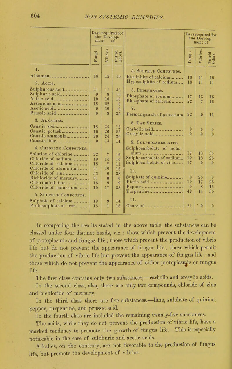 1. Albumen , 2. Acids. Sulphurous acid Sulphuric acid Nitric acid Arsenious acid Acetic acid Prussia acid 3. Alkalies. Caustic soda Caustic potash Caustic ammonia Caustic lime 4. Chlorine Compounds. Solution of chlorine Chloride of sodium Chloride of calcium Chloride of aluminium Chloride of zinc Bichloride of mercury Chlorinated lime Chloride of potassium 5. Sulphur Compounds. Sulphate of calcium Protosulphate of iron Days requ ired for the Develop- ment of 'Sd brios. Putrid Odors. 18 12 16 21 J 1 45 9 9 16 10 10 16 18 22 0 9 30 0 0 9 35 18 72 16 26 85 20 26 0 13 14 22 7 16 19 14 16 18 7 11 O 1 10 16 5.3 0 38 81 0 0 16 9 9 19 17 38 19 9 14 15 1 16 5. Sulphur Compounds. Bisulphite of calcium Hyposulphite of sodium.... 6. Phosphates. Phosphate of sodium Phosphate of calcium 7. Permanganate of potassium 8. Tar Series. Carbolic acid Cresylic acid 9. Sulphocarbolates. Sulphooarbolate of potas- sium Sulphooarbolate of sodium.. Sulphocarbolate of zinc 10. Sulphate of quinine Picric acid Pepper Turpentine 11. Charcoal Bays required for the DeVBlop- nient of 18 18 17 22 22 17 19 17 0 19 0 42 21 In comparing the results stated in the above table, the substances can be classed under four distinct heads, viz.: those which prevent the development of protoplasmic and fungus life ; those which prevent the production of vibrio life but do not prevent the appearance of fungus life; those which permit the production of vibrio life but prevent the appearance of fungus life; and those which do not prevent the appearance of either protoplasi^ic or fungus life. The first class contains only two substances,—carbolic and cresylic acids. In the second class, also, there are only two compounds, chloride of zinc and bichloride of mercury. In the third class there are five substances,—lime, sulphate of quinine, pepper, turpentine, and prussic acid. In the fourth class are included the remaining twenty-five substances. The acids, while they do not prevent the production of vibrio life, have a marked tendency to promote the growth of fungus life. This is especially noticeable in the case of sulphuric and acetic acids. Alkalies, on the contrary, are not favorable to the production of fungus life, but promote the development of vibrios.